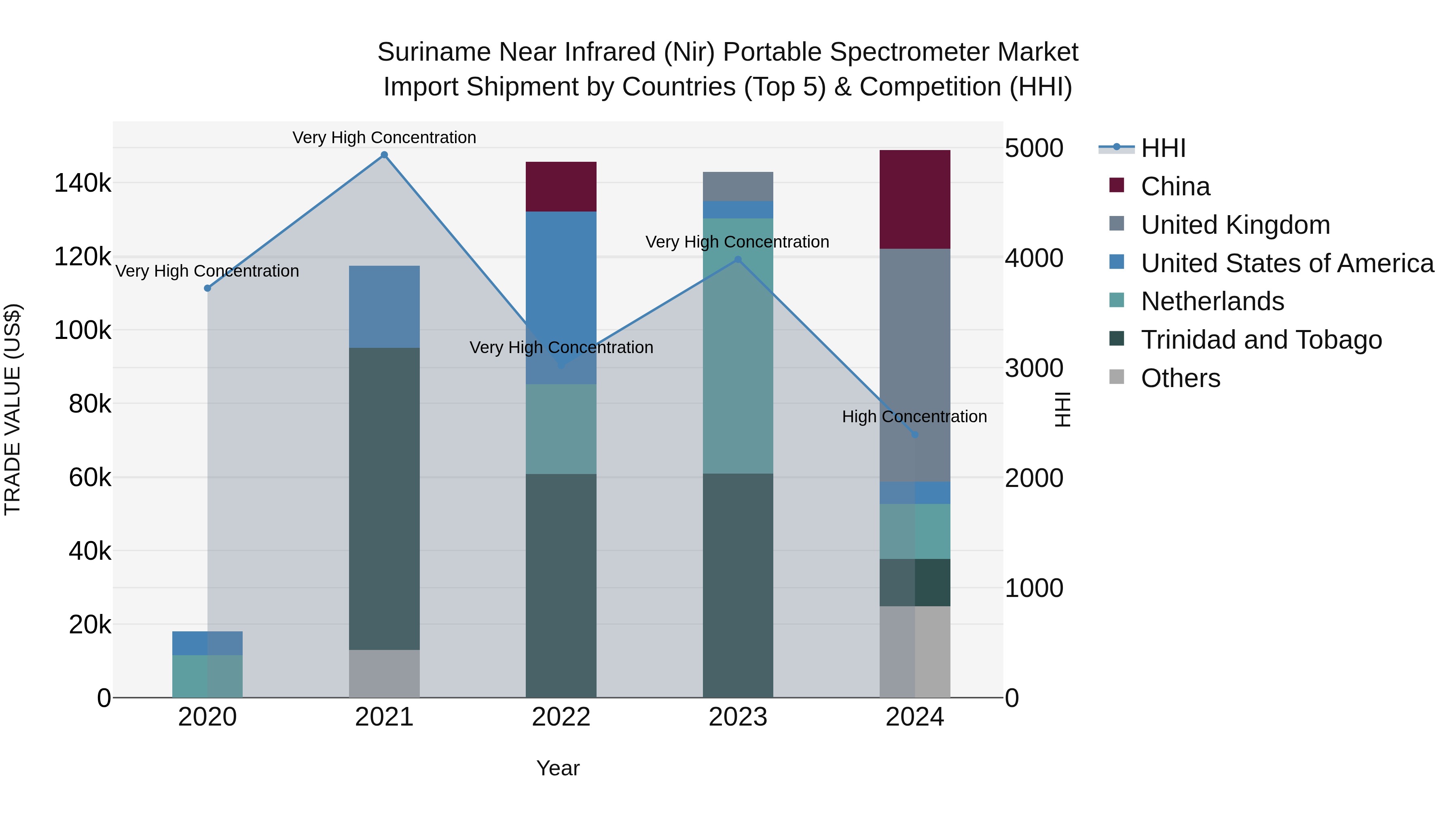 Suriname Near Infrared (Nir) Portable Spectrometer Market: Top 5 Importing Countries and Market Competition (HHI) Analysis