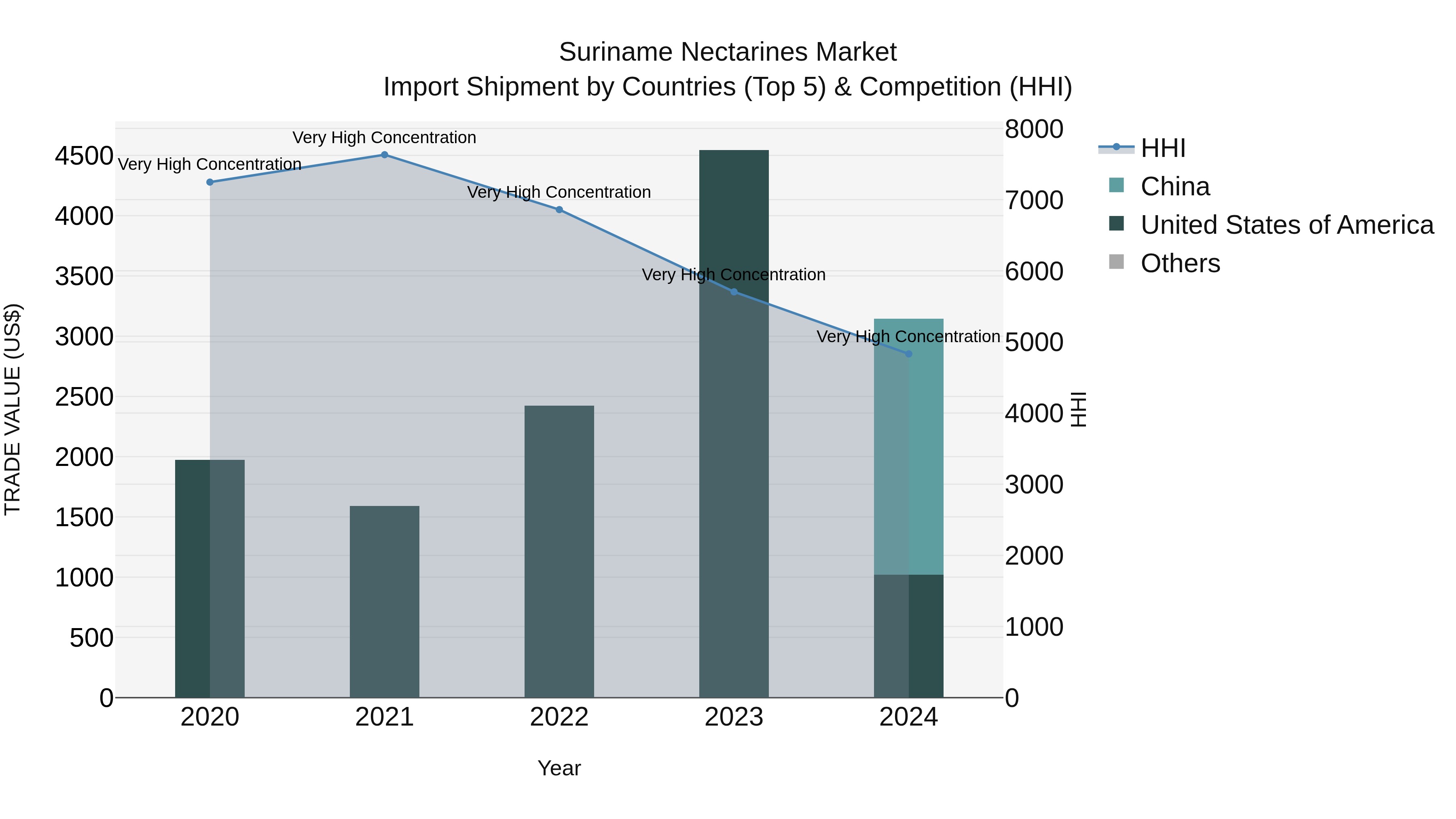 Suriname Nectarines Market: Top 5 Importing Countries and Market Competition (HHI) Analysis