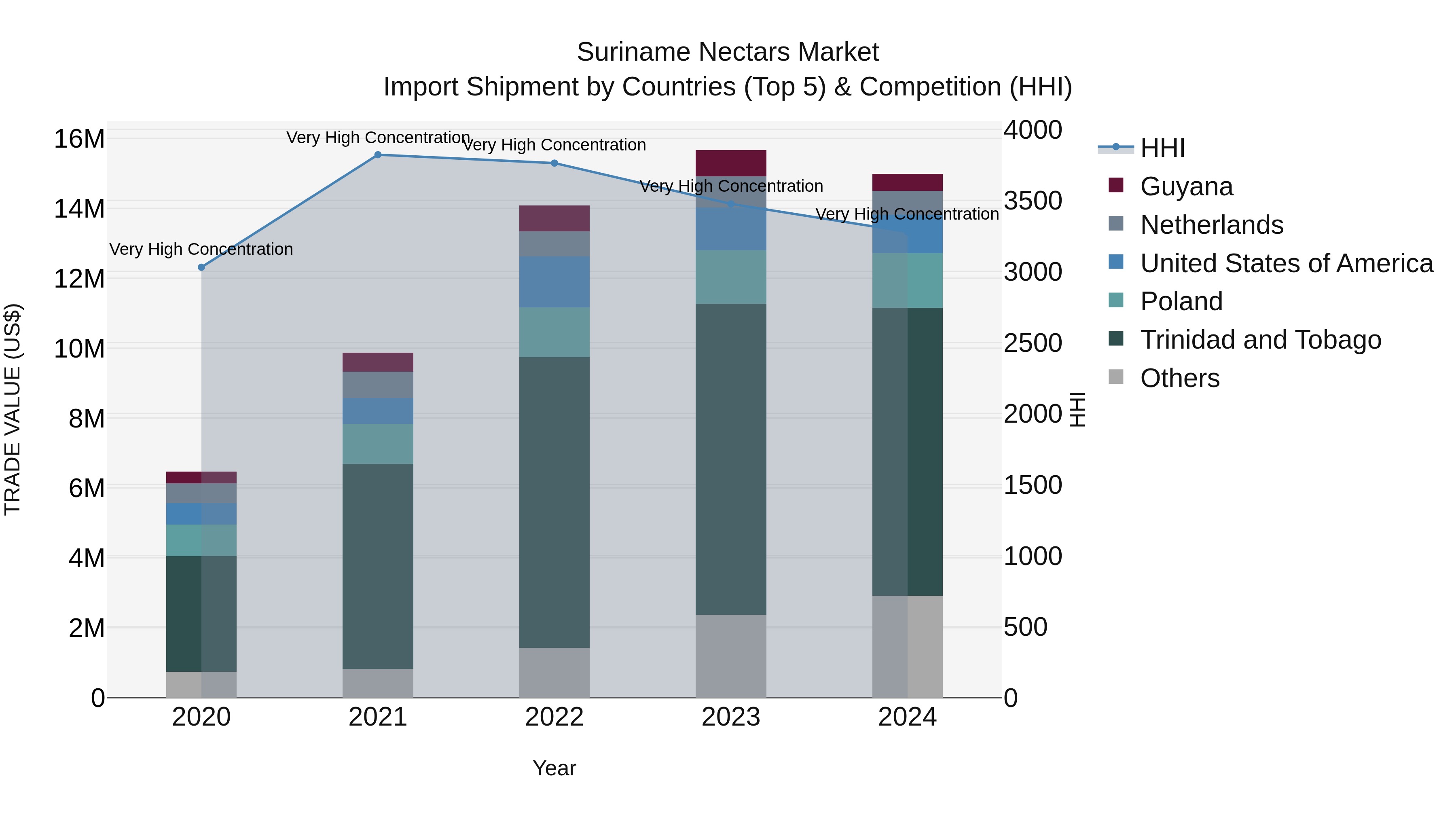 Suriname Nectars Market: Top 5 Importing Countries and Market Competition (HHI) Analysis