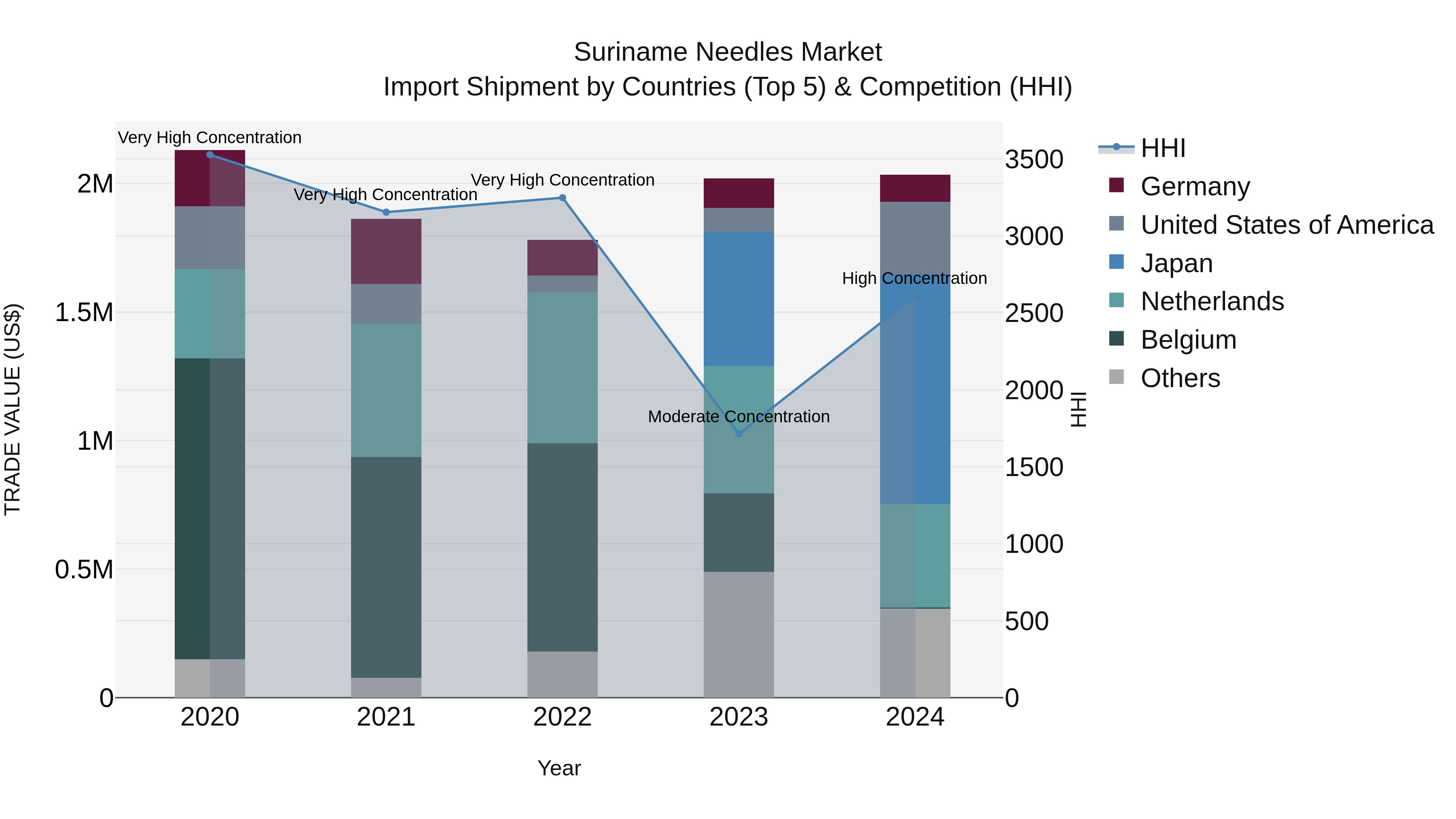 Suriname Needles Market: Top 5 Importing Countries and Market Competition (HHI) Analysis