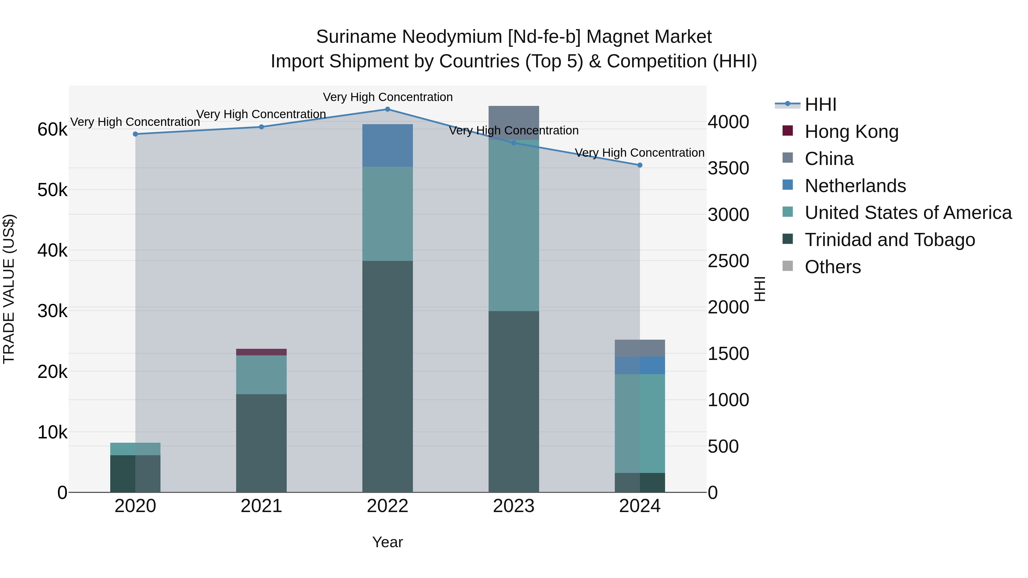 Suriname Neodymium [nd-fe-b] Magnet Market: Top 5 Importing Countries and Market Competition (HHI) Analysis
