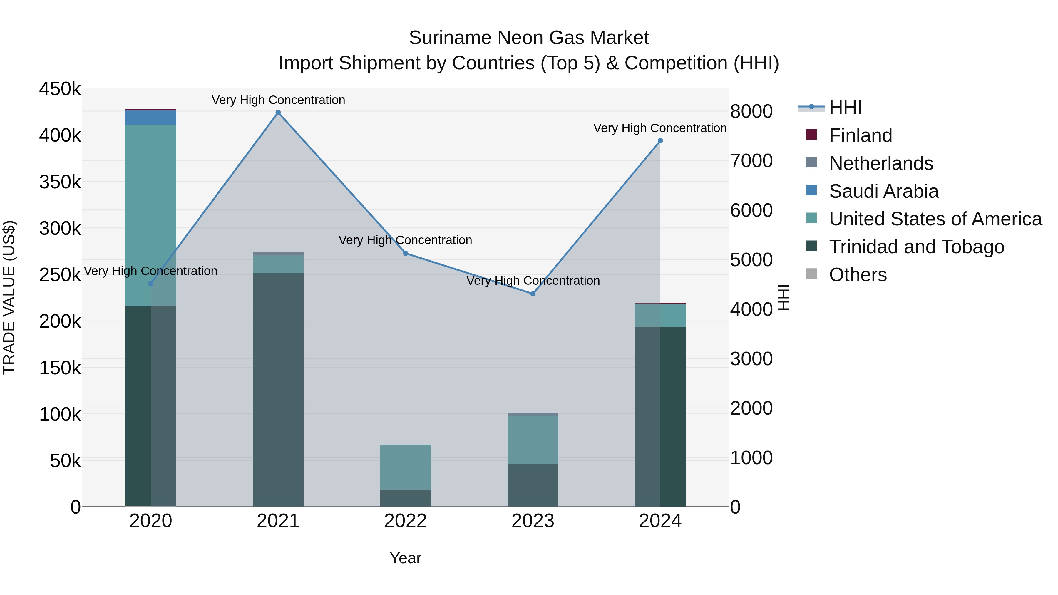Suriname Neon Gas Market: Top 5 Importing Countries and Market Competition (HHI) Analysis