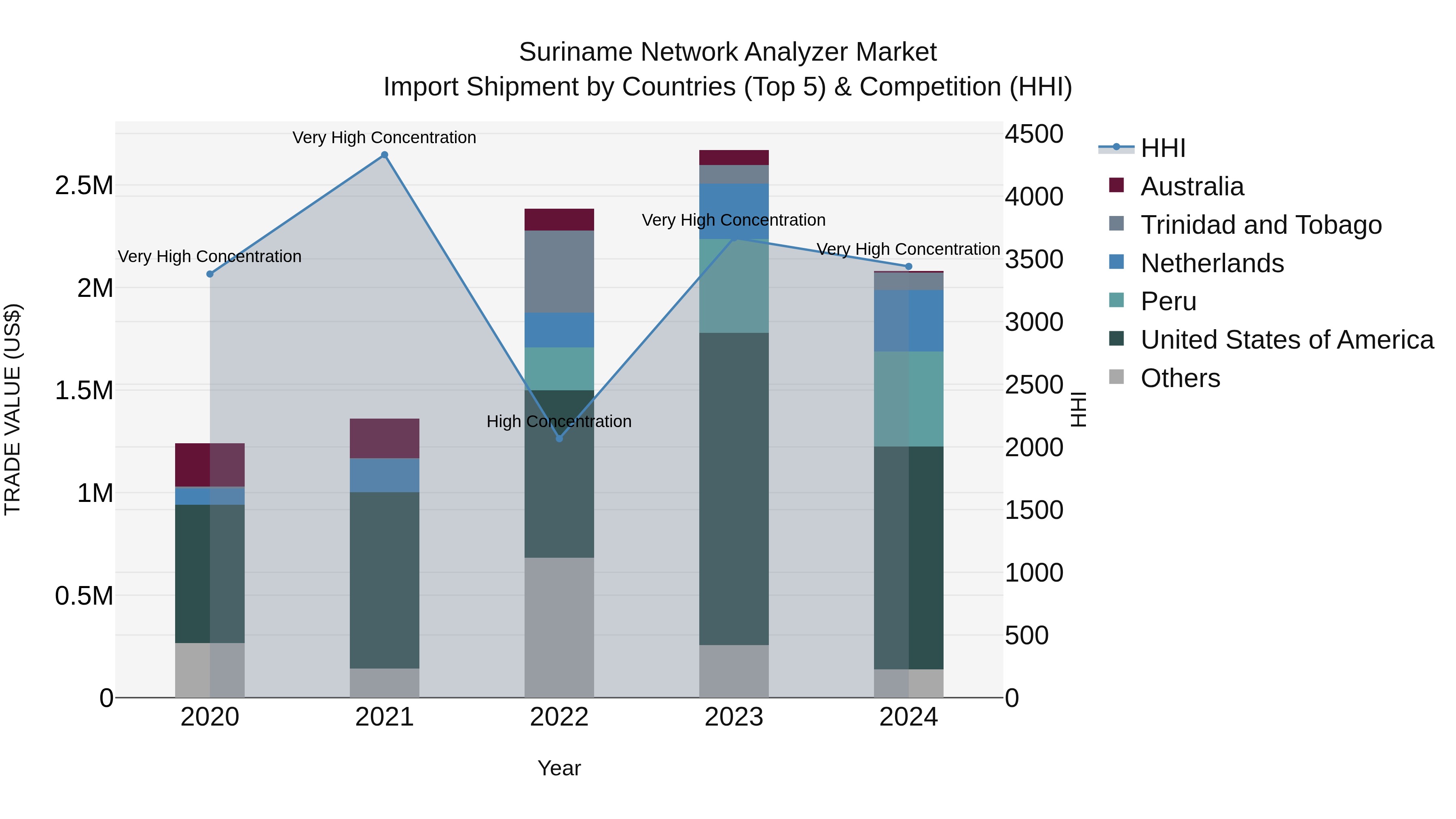 Suriname Network Analyzer Market: Top 5 Importing Countries and Market Competition (HHI) Analysis