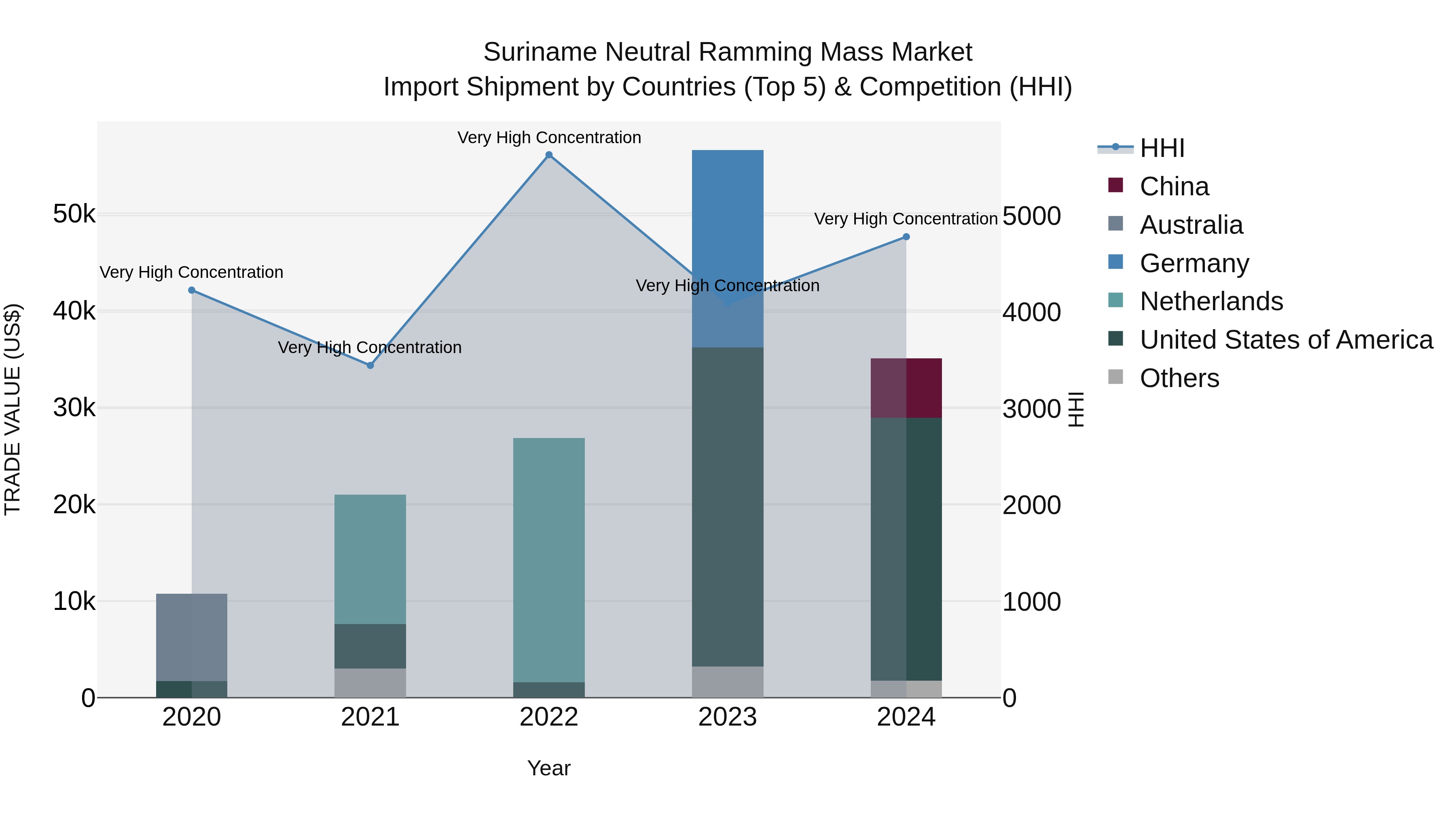 Suriname Neutral Ramming Mass Market: Top 5 Importing Countries and Market Competition (HHI) Analysis