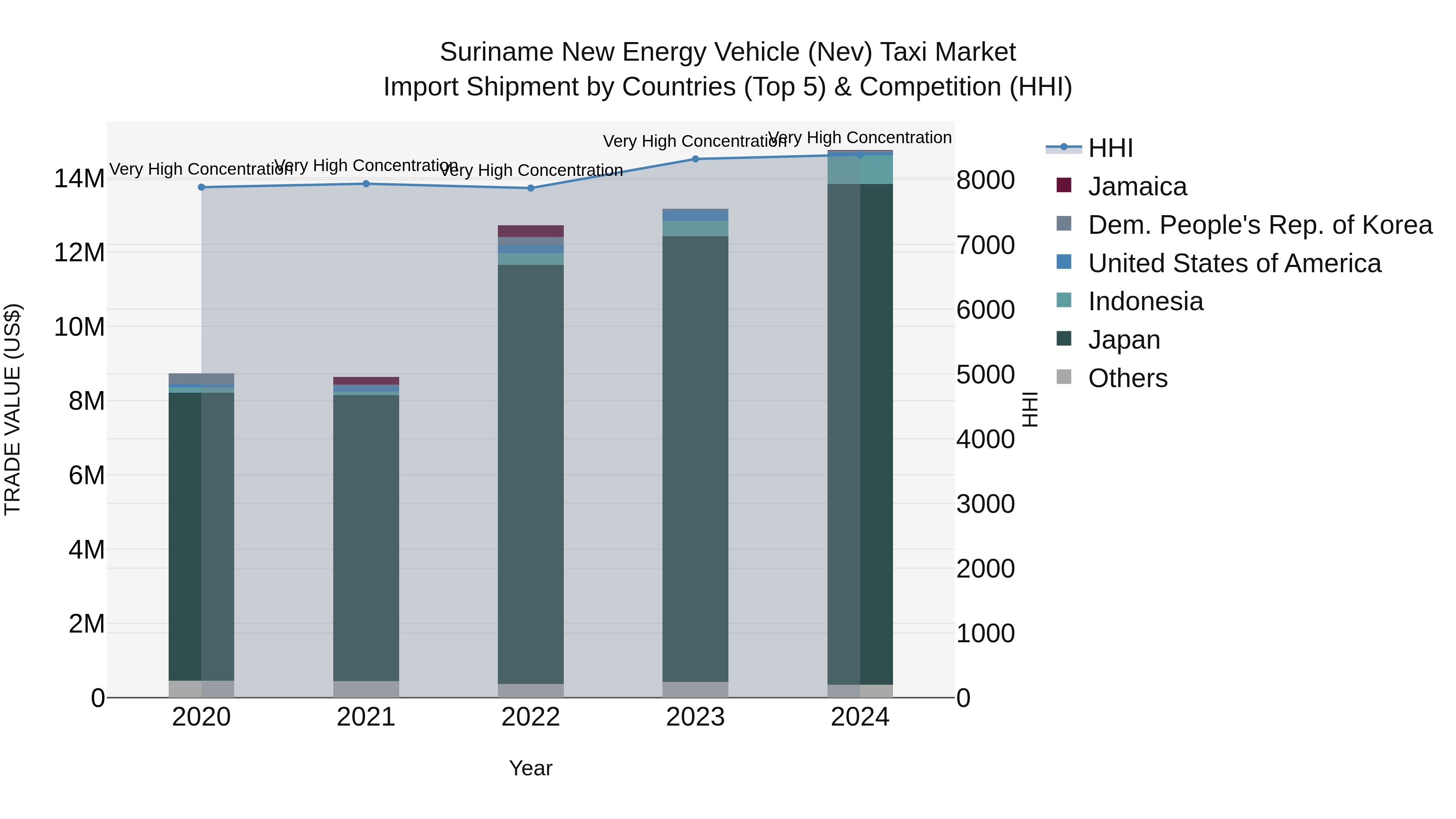 Suriname New Energy Vehicle (Nev) Taxi Market: Top 5 Importing Countries and Market Competition (HHI) Analysis