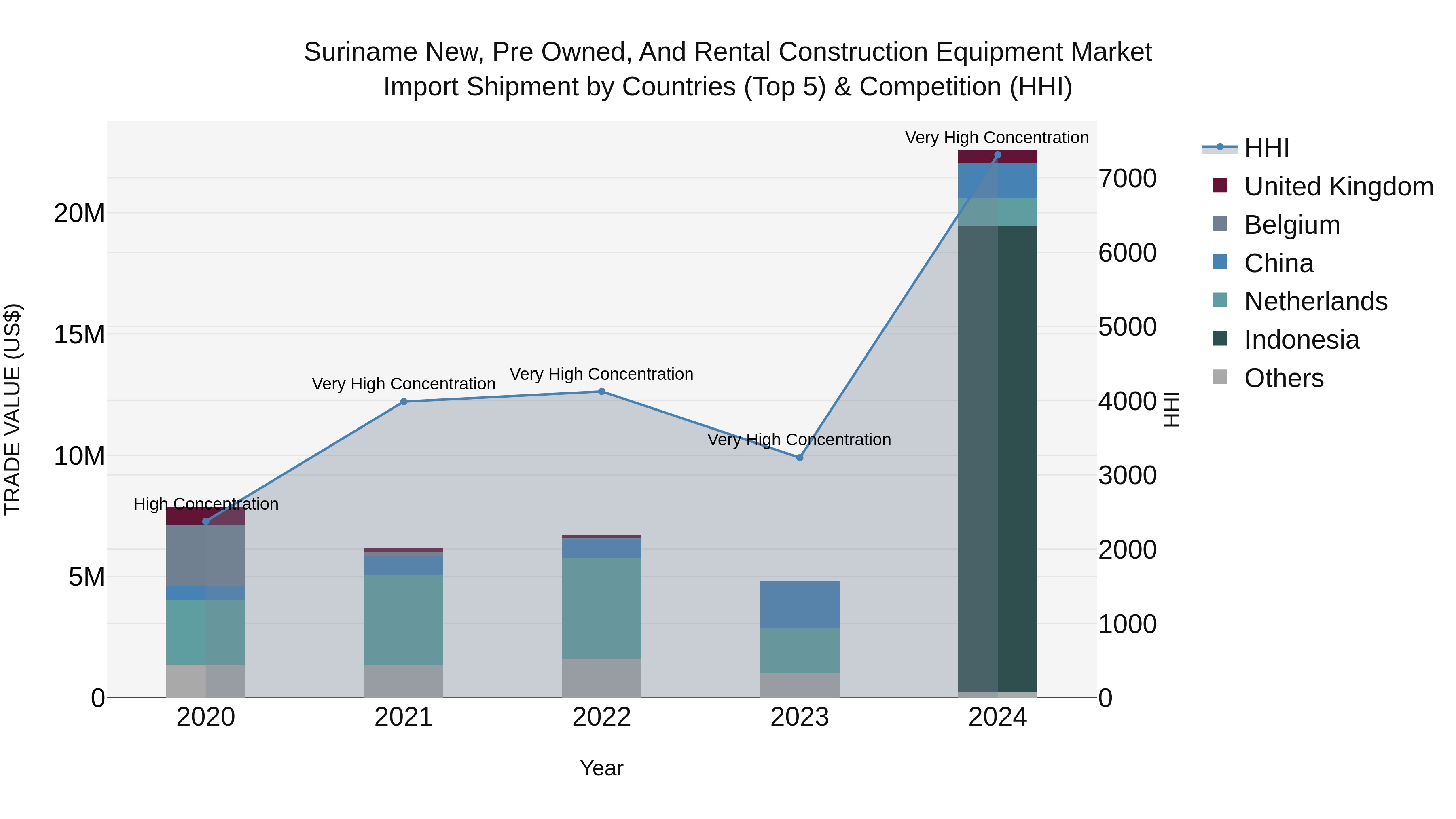 Suriname New, Pre Owned, and Rental Construction Equipment Market: Top 5 Importing Countries and Market Competition (HHI) Analysis