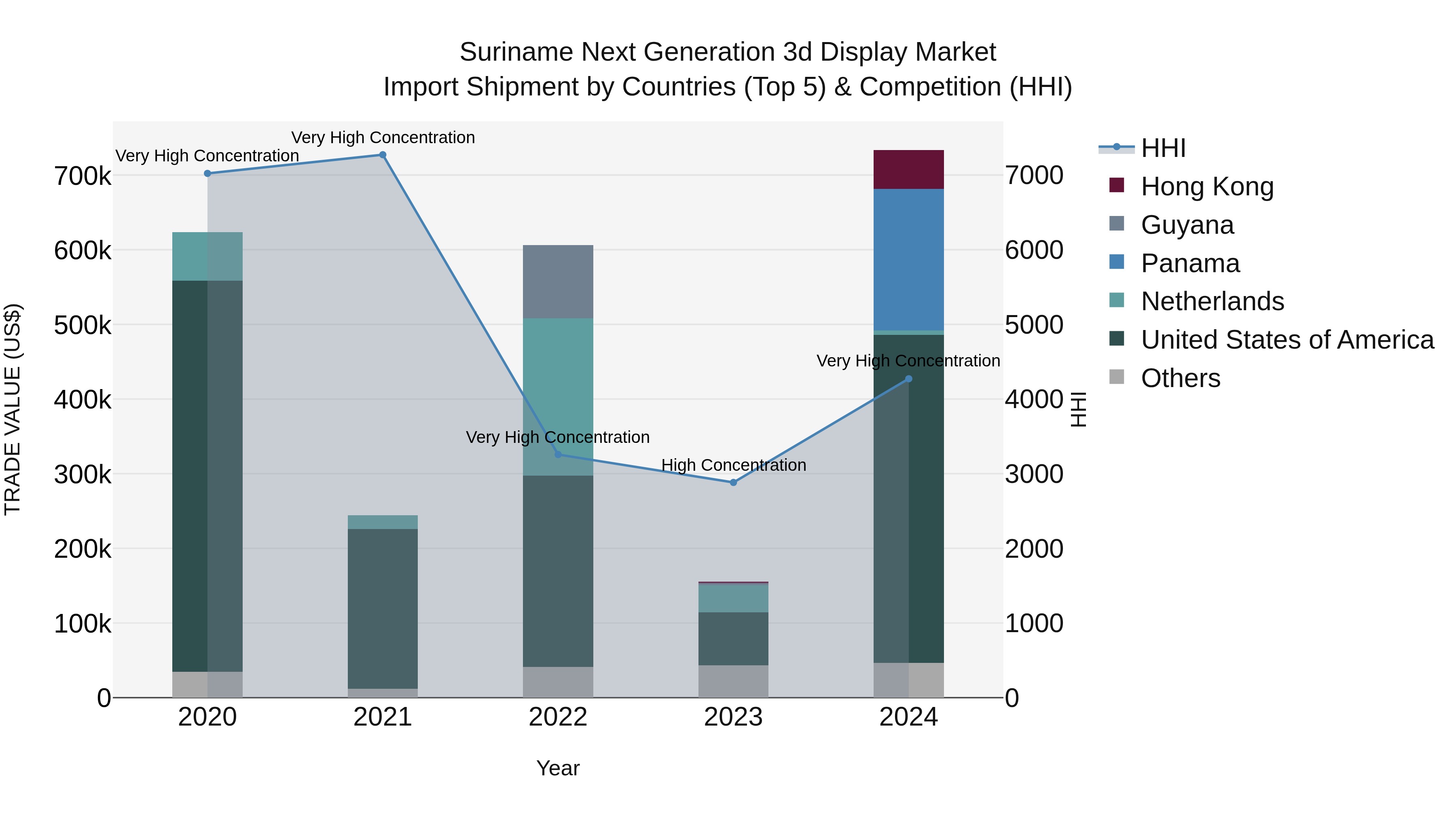Suriname Next Generation 3d Display Market: Top 5 Importing Countries and Market Competition (HHI) Analysis