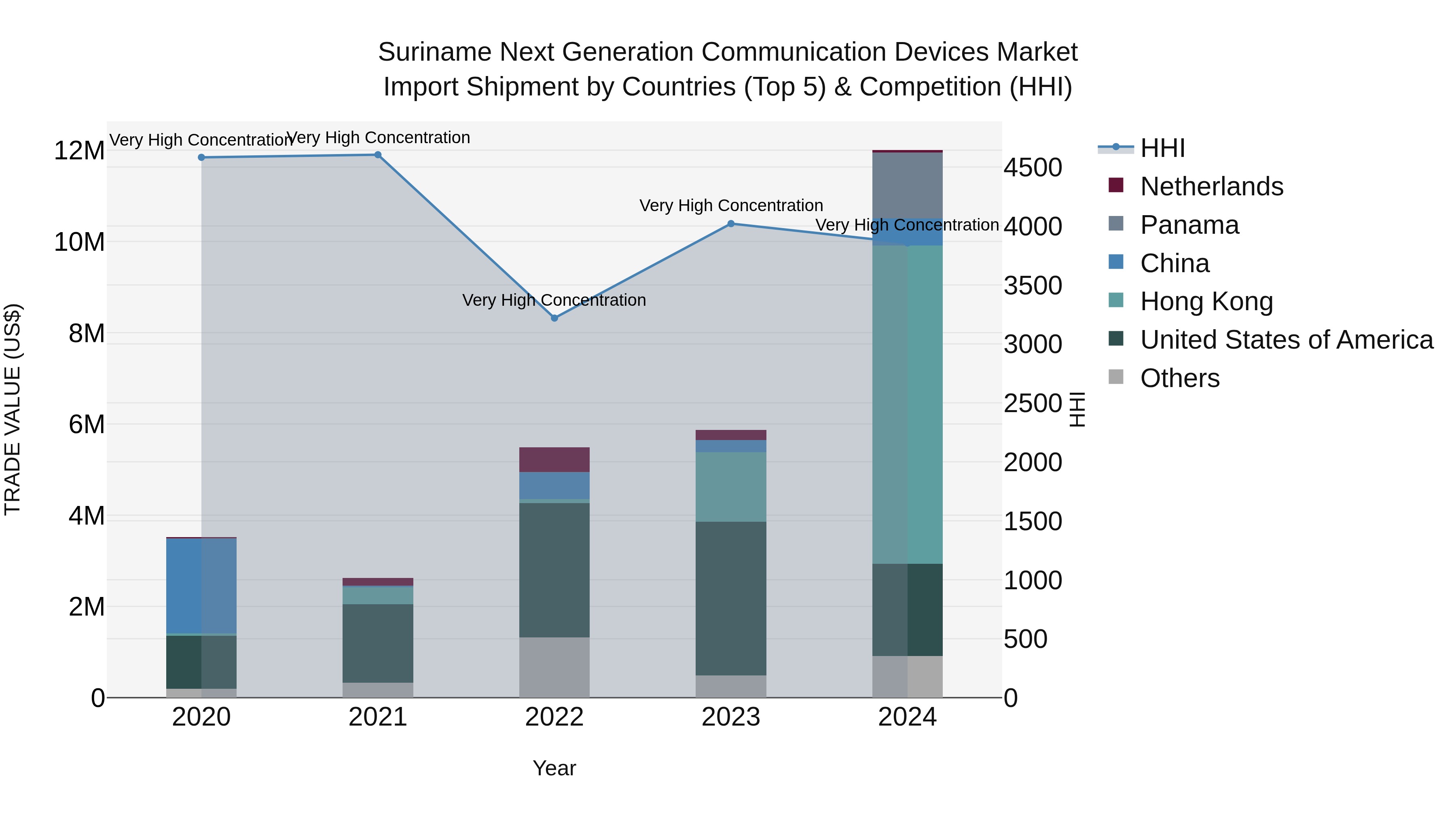 Suriname Next Generation Communication Devices Market: Top 5 Importing Countries and Market Competition (HHI) Analysis