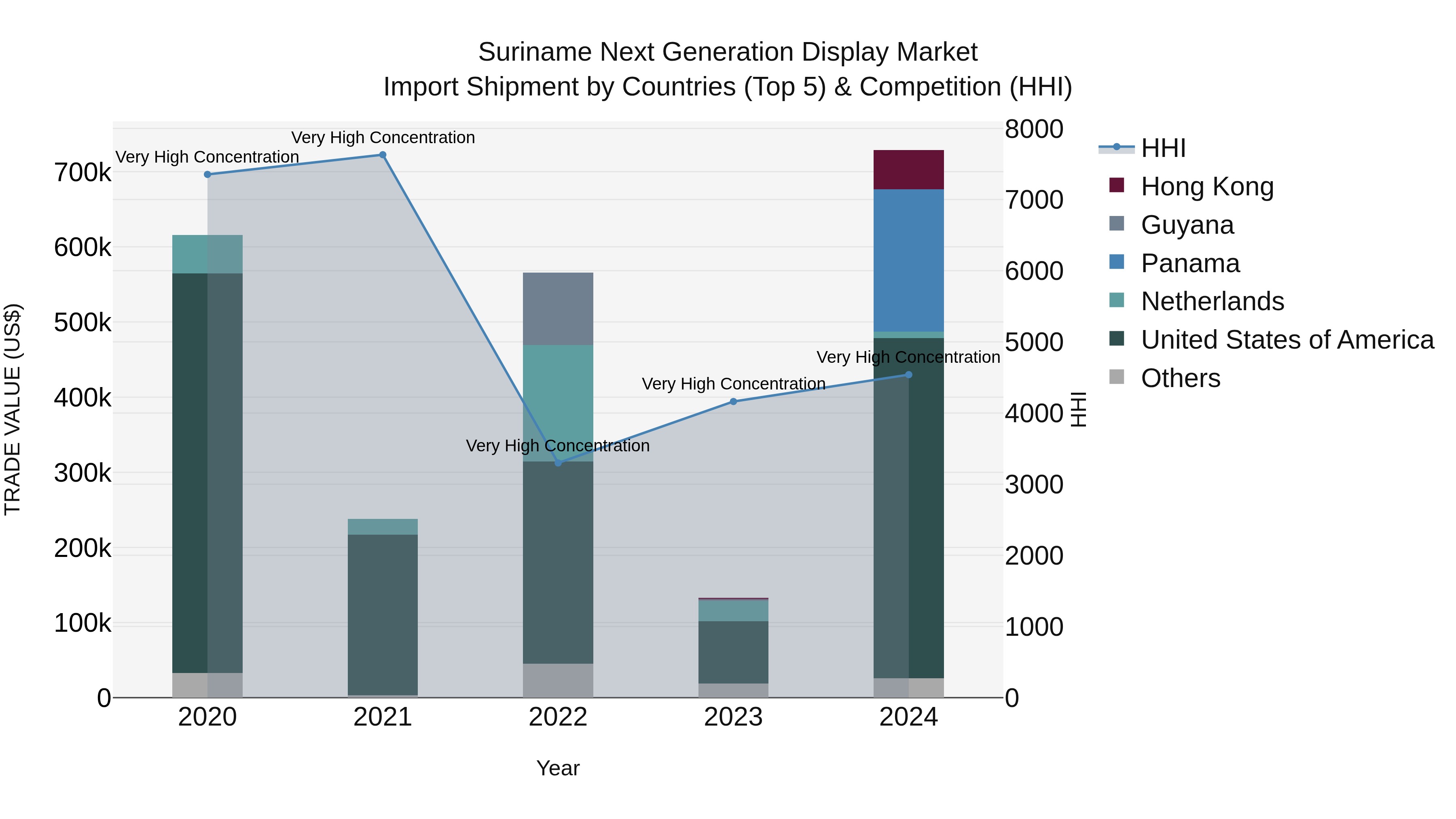 Suriname Next Generation Display Market: Top 5 Importing Countries and Market Competition (HHI) Analysis