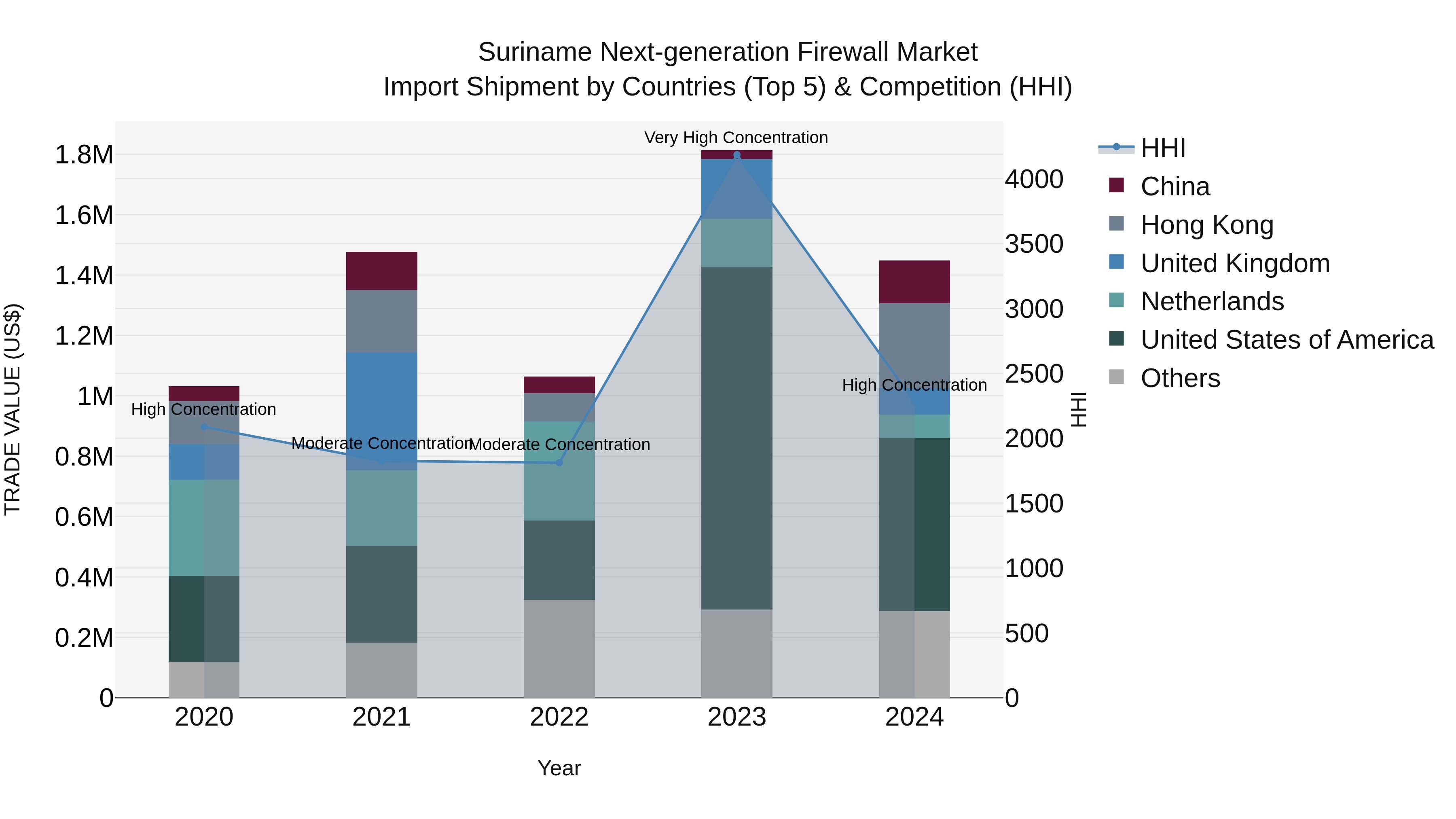 Suriname Next-generation Firewall Market: Top 5 Importing Countries and Market Competition (HHI) Analysis