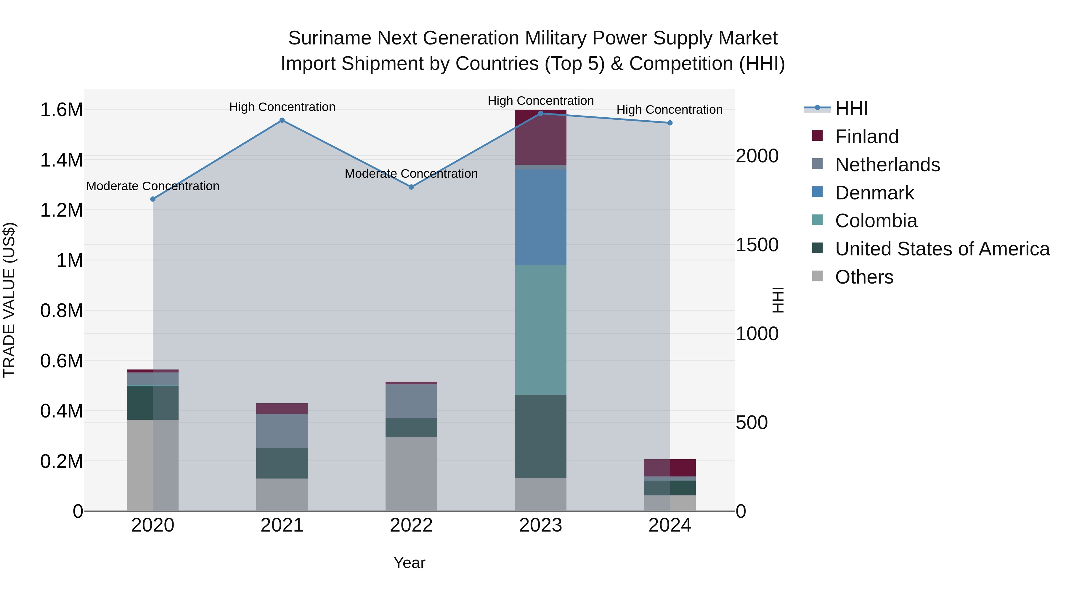 Suriname Next Generation Military Power Supply Market: Top 5 Importing Countries and Market Competition (HHI) Analysis
