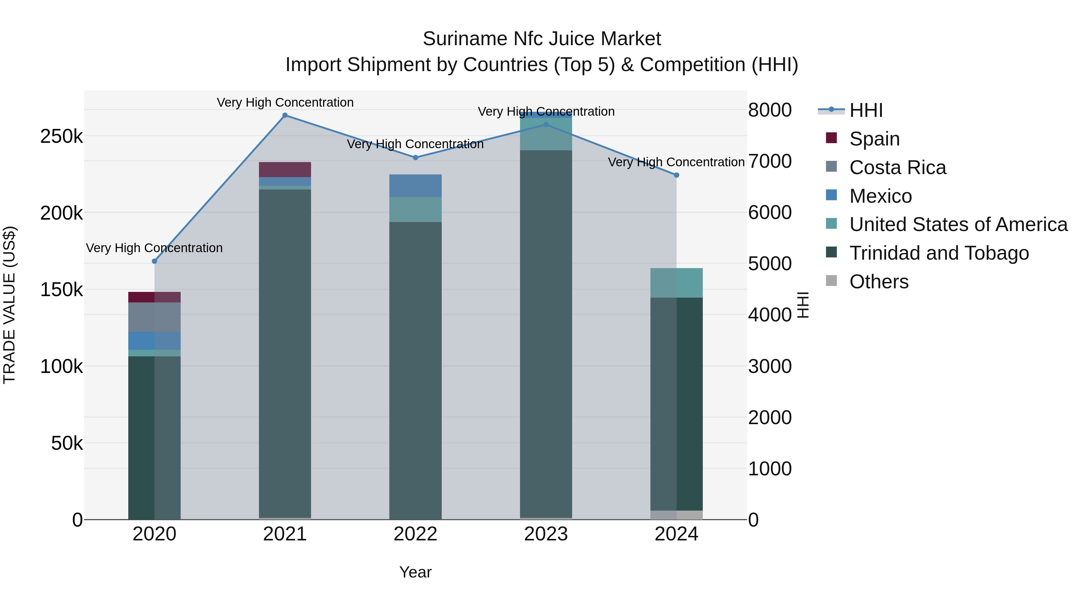 Suriname Nfc Juice Market: Top 5 Importing Countries and Market Competition (HHI) Analysis