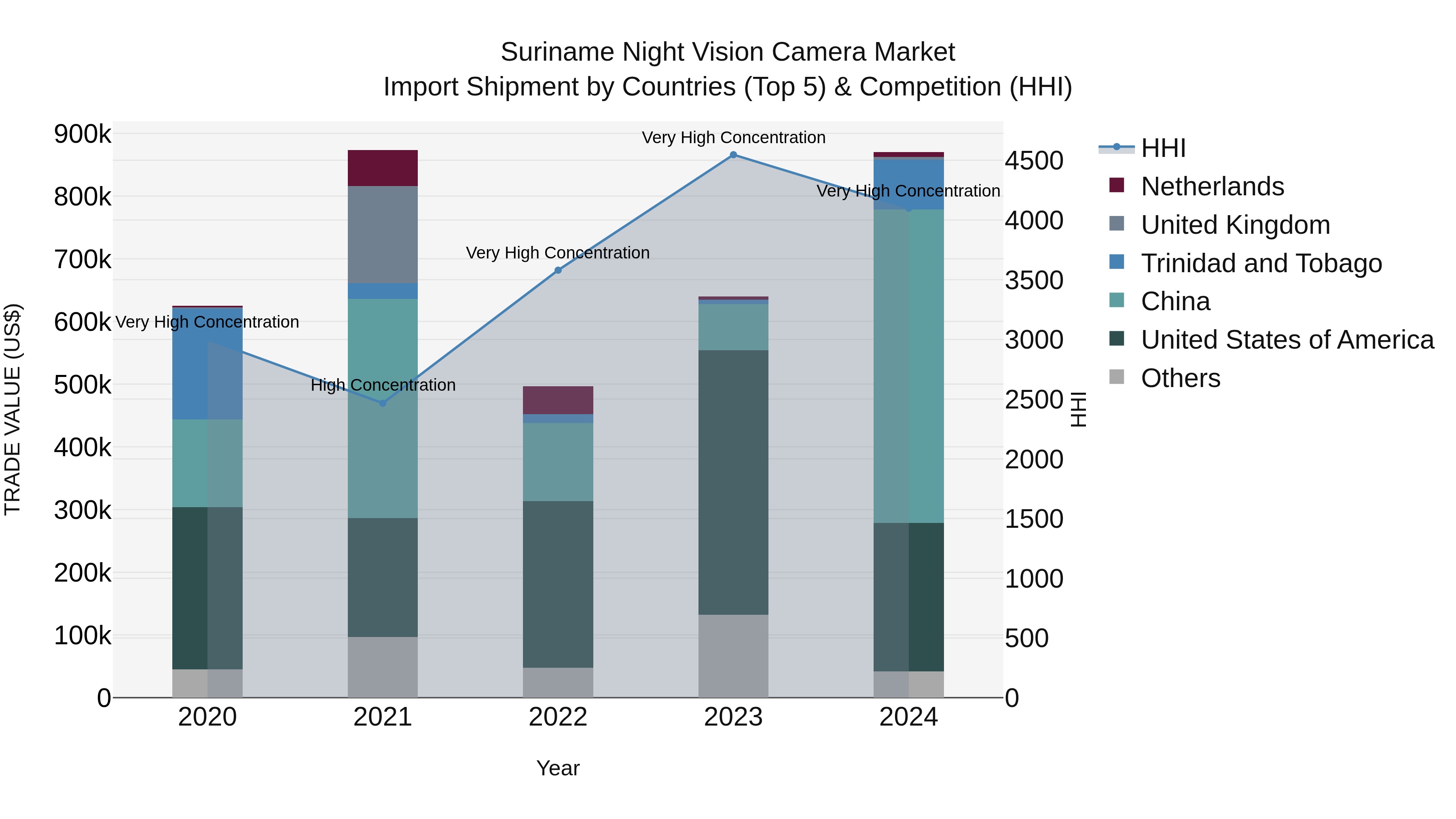 Suriname Night Vision Camera Market: Top 5 Importing Countries and Market Competition (HHI) Analysis