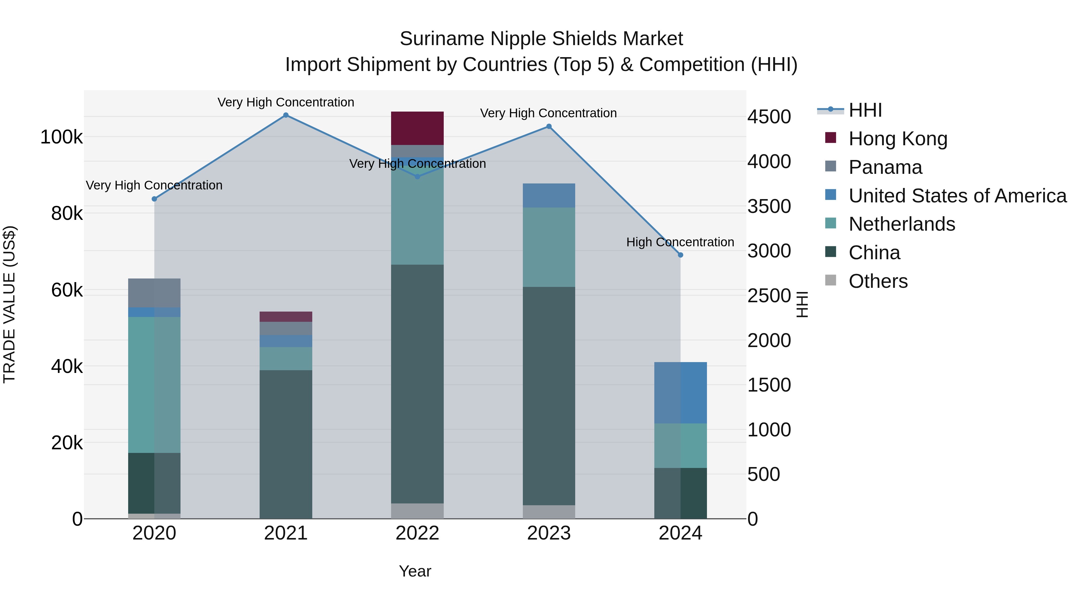 Suriname Nipple Shields Market: Top 5 Importing Countries and Market Competition (HHI) Analysis