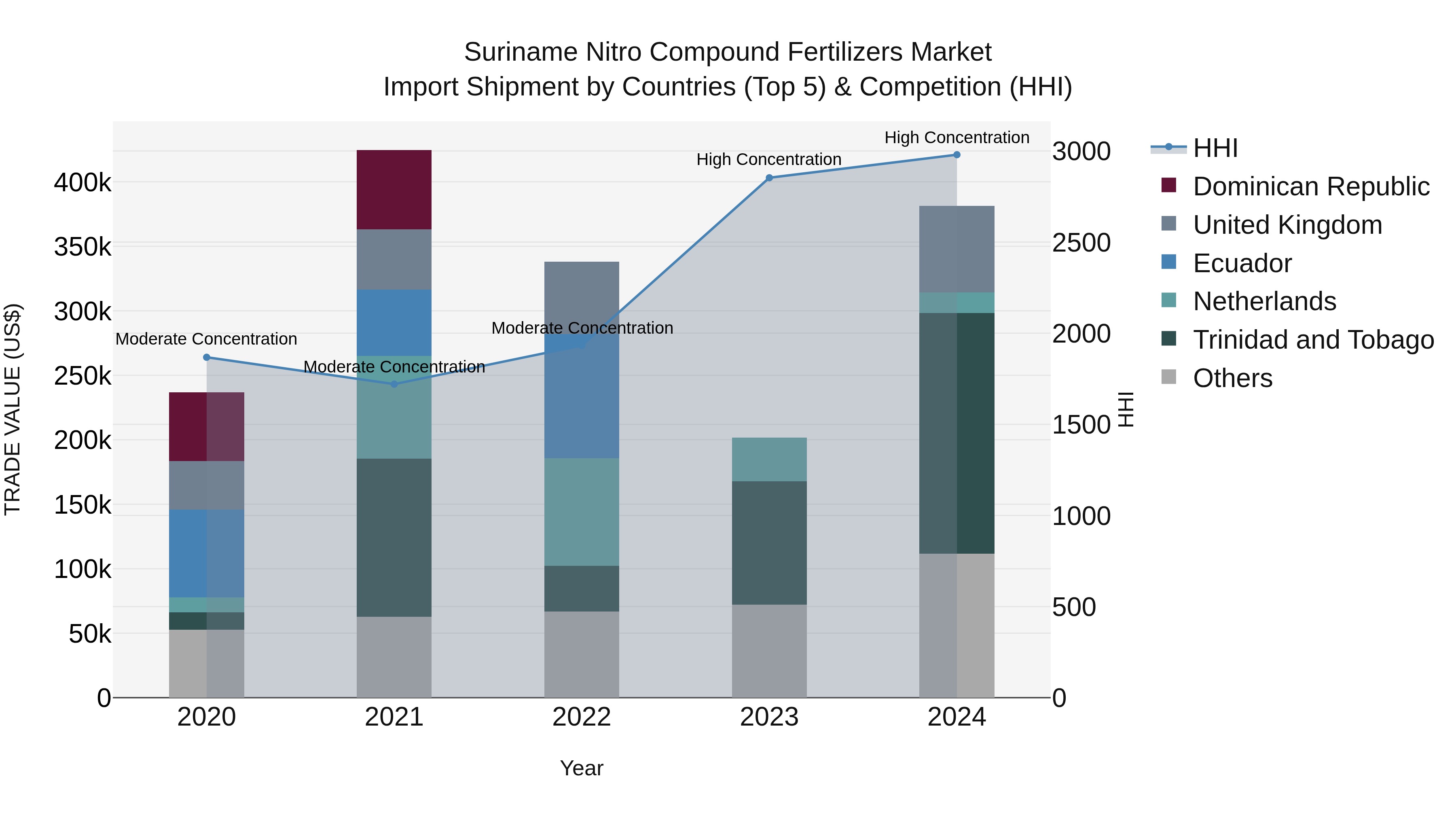 Suriname Nitro Compound Fertilizers Market: Top 5 Importing Countries and Market Competition (HHI) Analysis