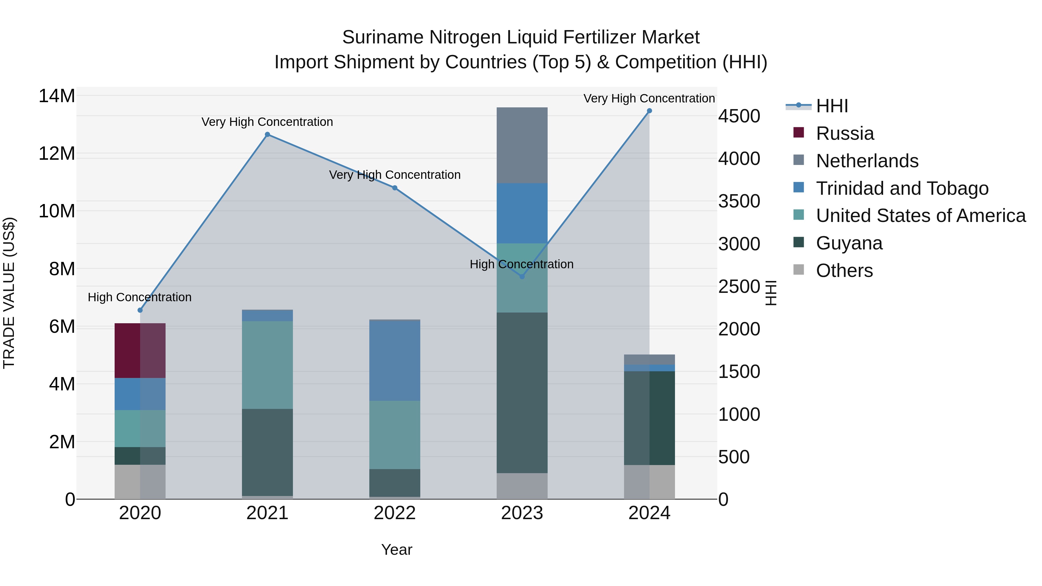 Suriname Nitrogen Liquid Fertilizer Market: Top 5 Importing Countries and Market Competition (HHI) Analysis