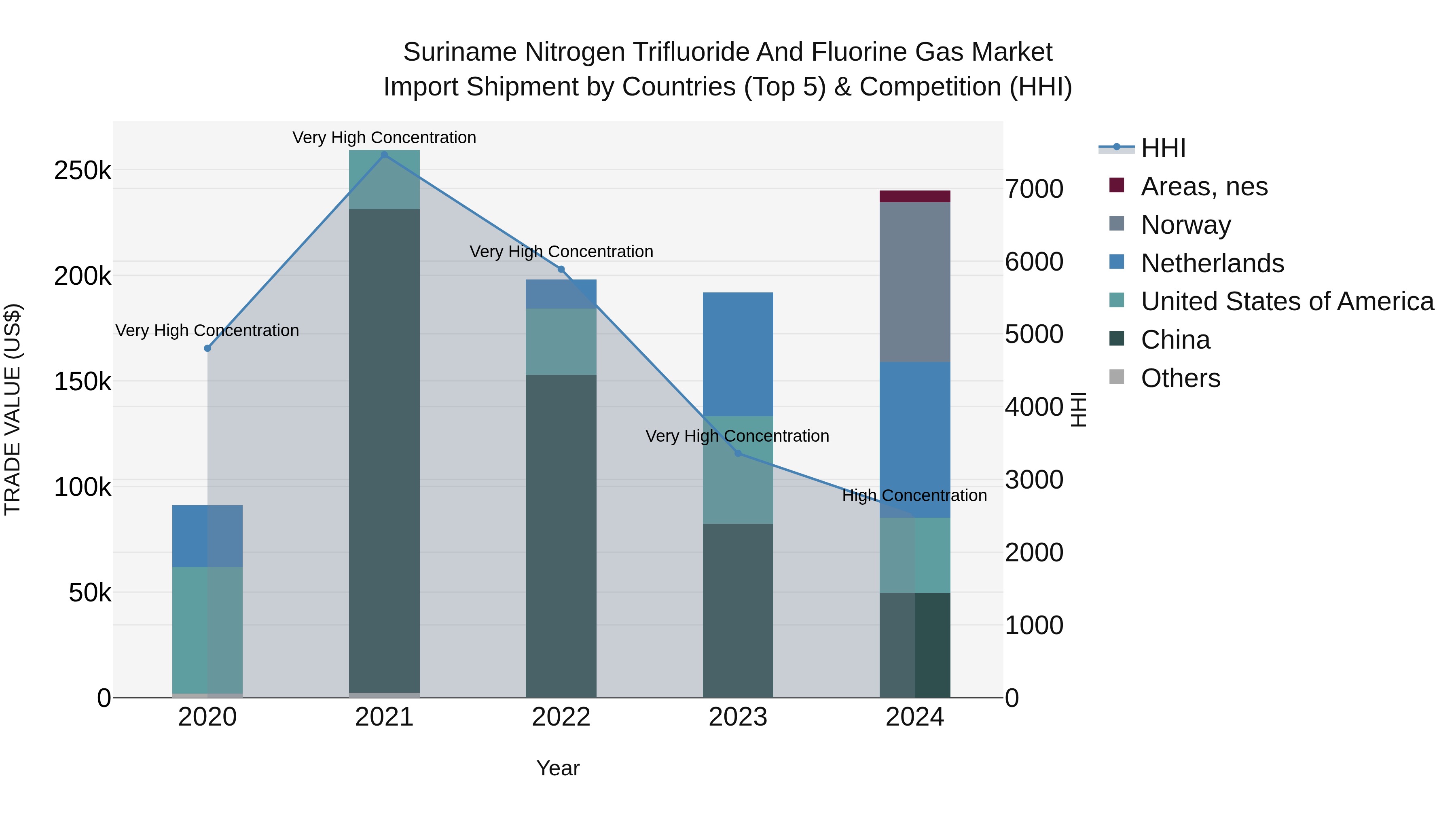Suriname Nitrogen Trifluoride and Fluorine Gas Market: Top 5 Importing Countries and Market Competition (HHI) Analysis