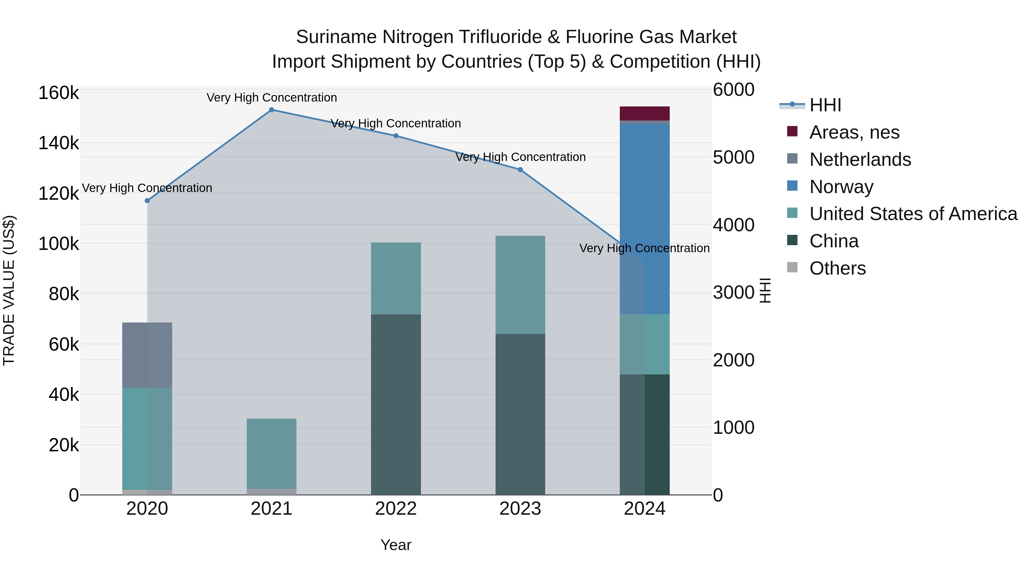 Suriname Nitrogen Trifluoride & Fluorine Gas Market: Top 5 Importing Countries and Market Competition (HHI) Analysis