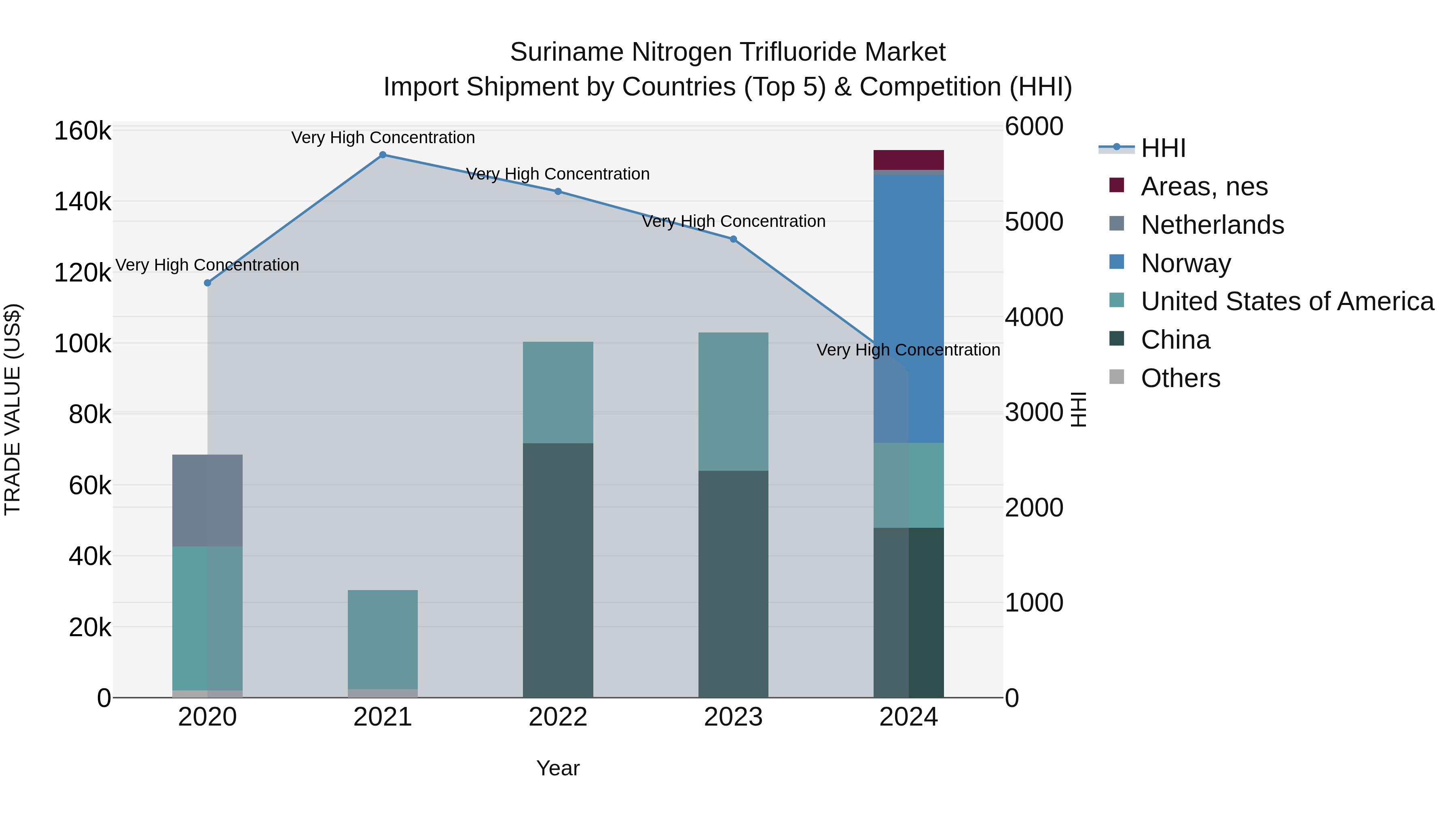 Suriname Nitrogen Trifluoride Market: Top 5 Importing Countries and Market Competition (HHI) Analysis