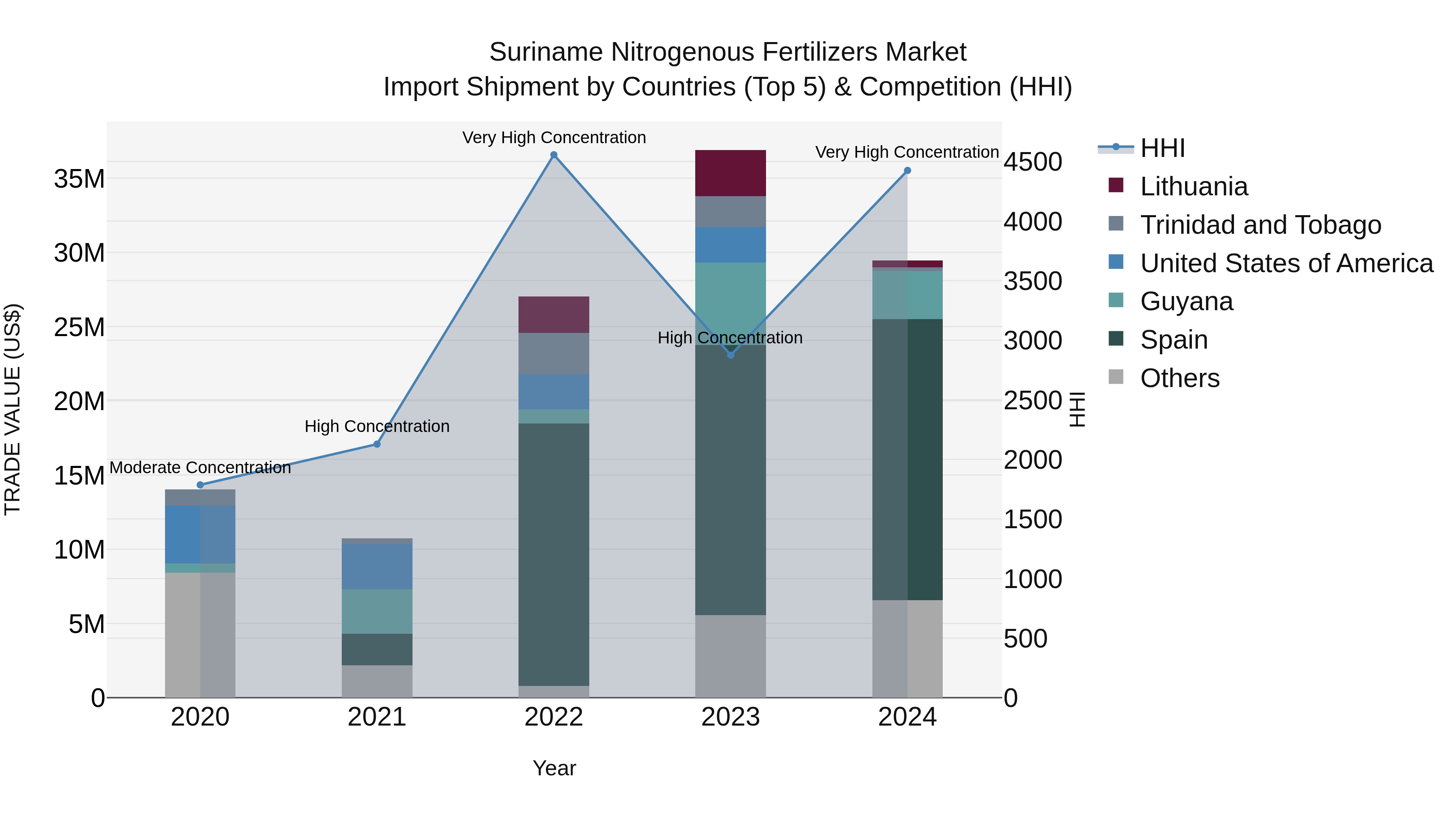 Suriname Nitrogenous Fertilizers Market: Top 5 Importing Countries and Market Competition (HHI) Analysis