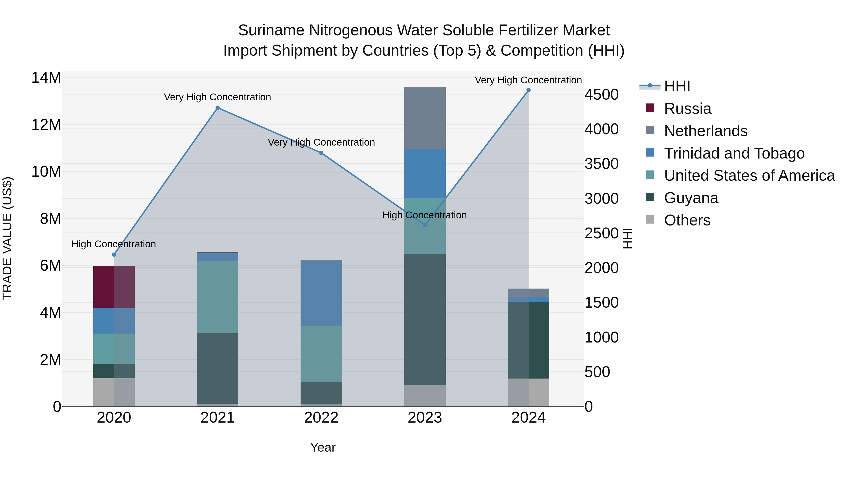 Suriname Nitrogenous Water Soluble Fertilizer Market: Top 5 Importing Countries and Market Competition (HHI) Analysis