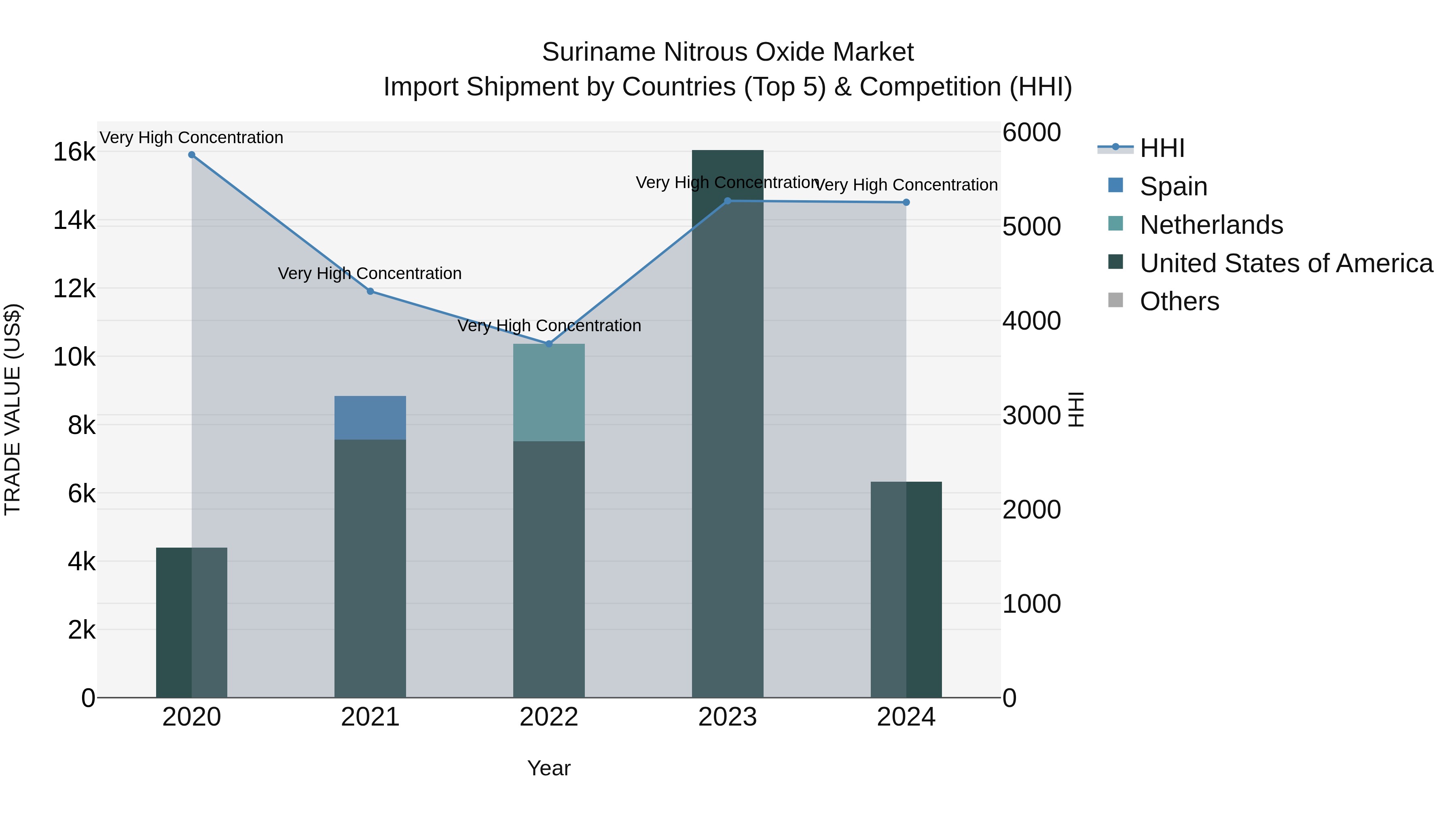 Suriname Nitrous Oxide Market: Top 5 Importing Countries and Market Competition (HHI) Analysis