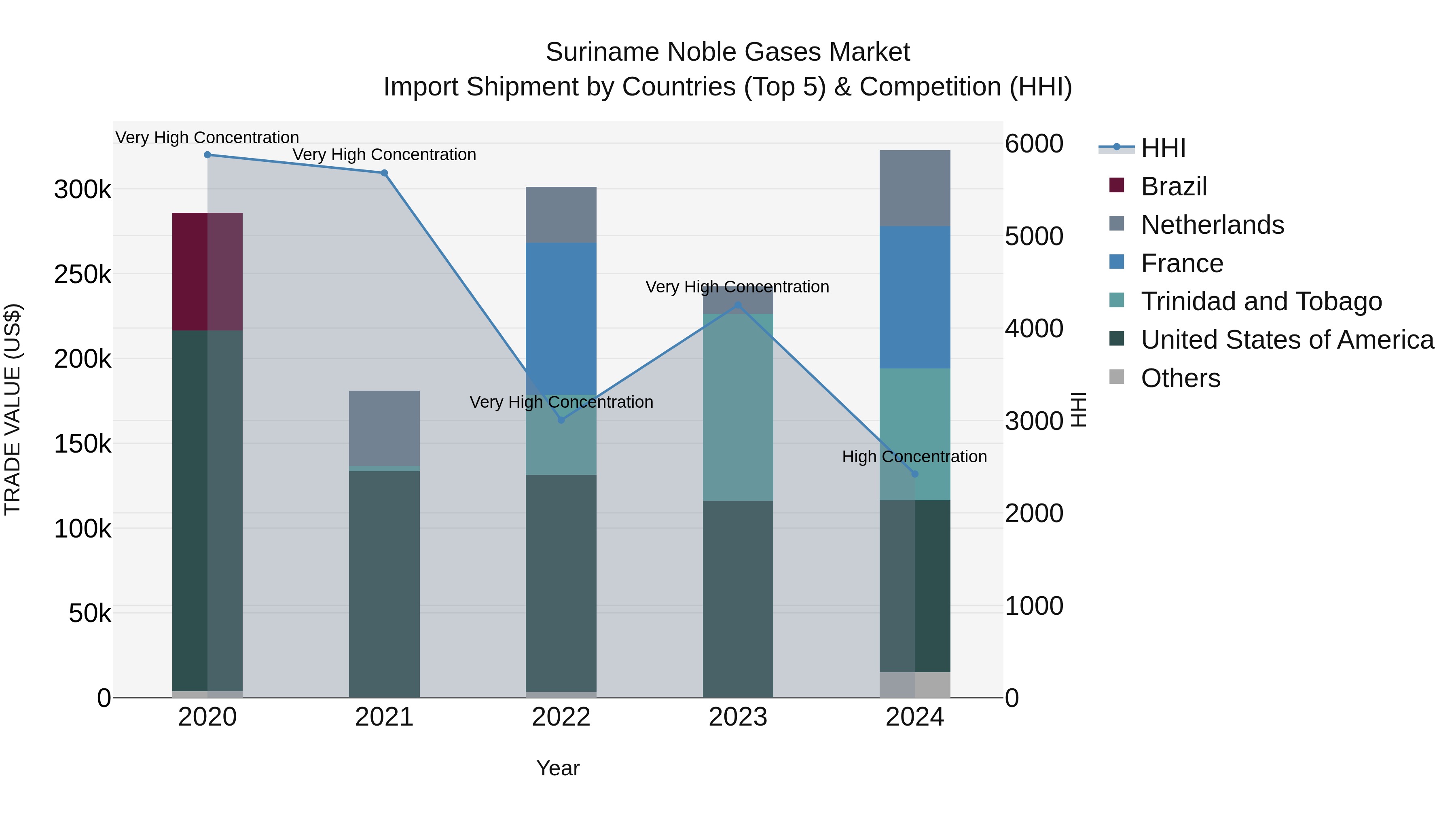 Suriname Noble Gases Market: Top 5 Importing Countries and Market Competition (HHI) Analysis