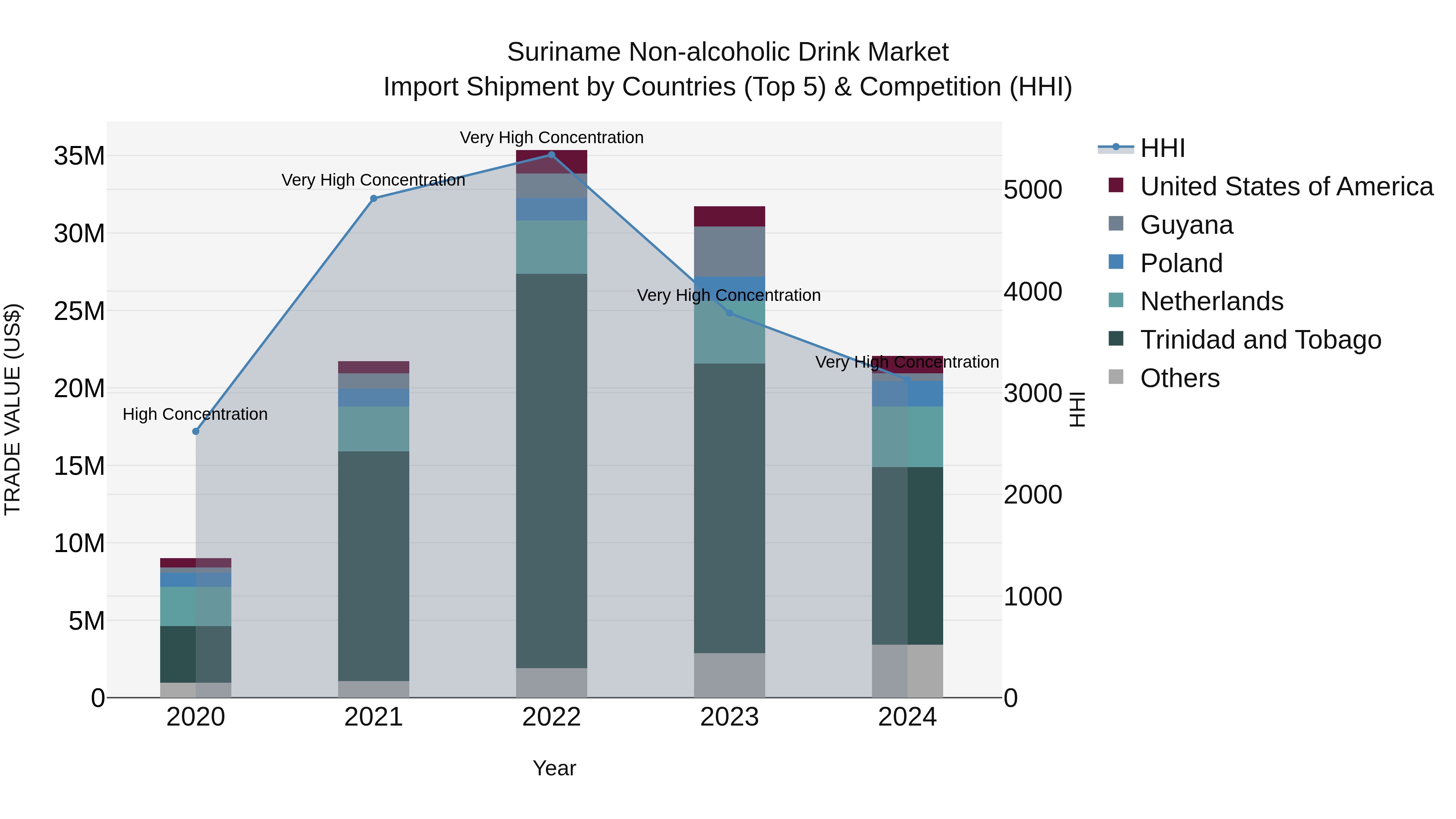 Suriname Non-alcoholic Drink Market: Top 5 Importing Countries and Market Competition (HHI) Analysis