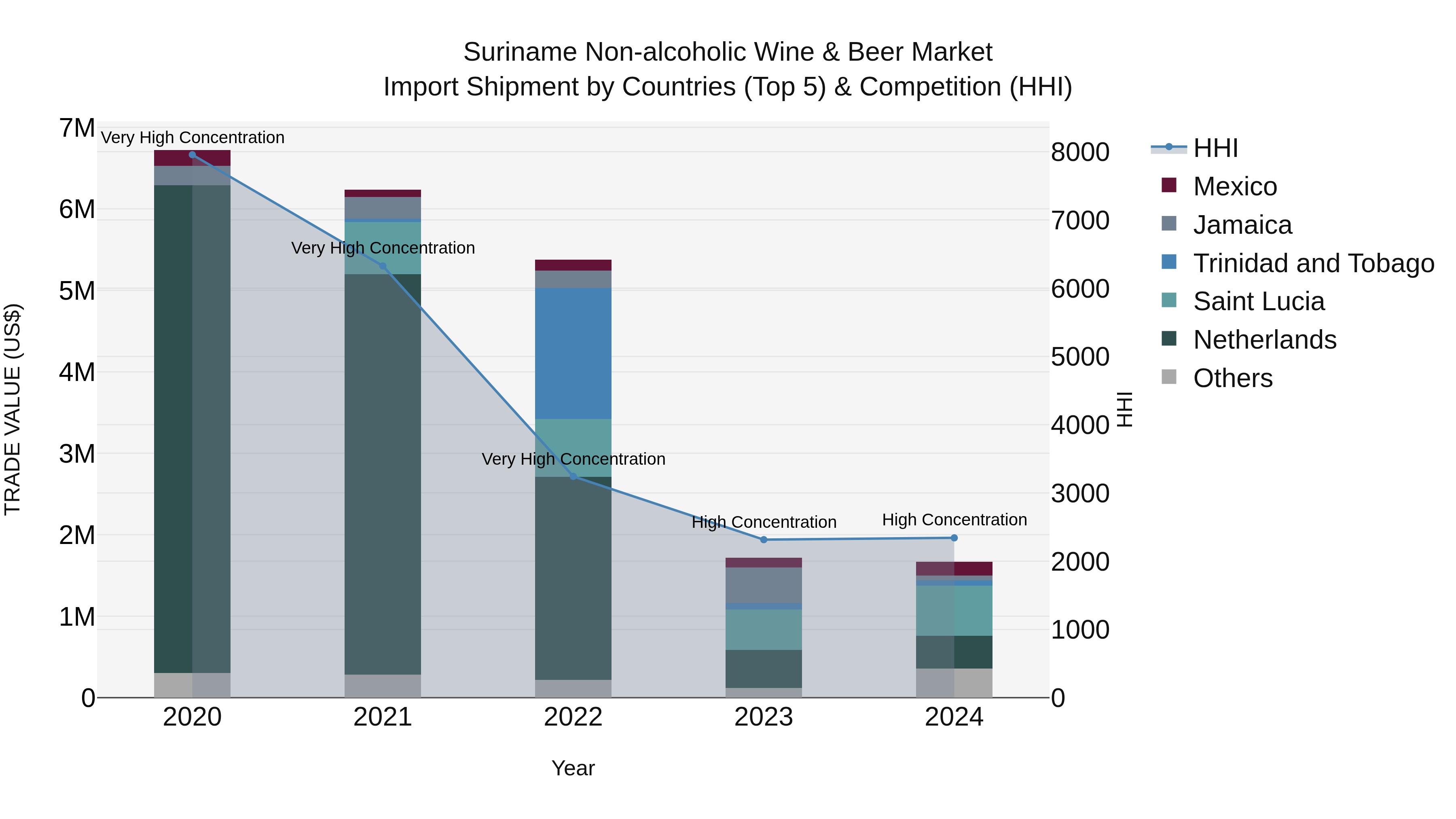 Suriname Non-alcoholic Wine & Beer Market: Top 5 Importing Countries and Market Competition (HHI) Analysis