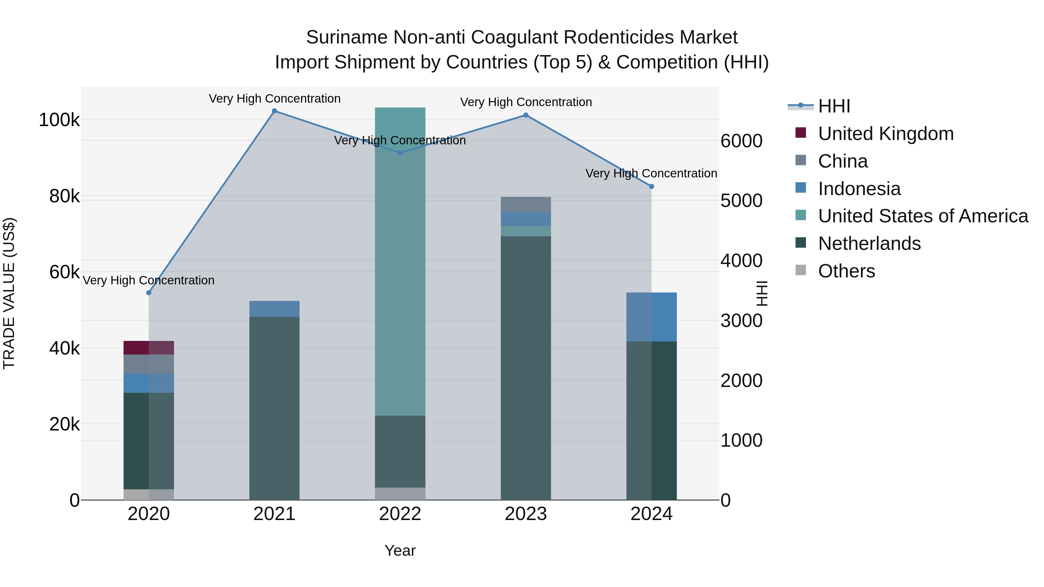 Suriname Non-anti Coagulant Rodenticides Market: Top 5 Importing Countries and Market Competition (HHI) Analysis