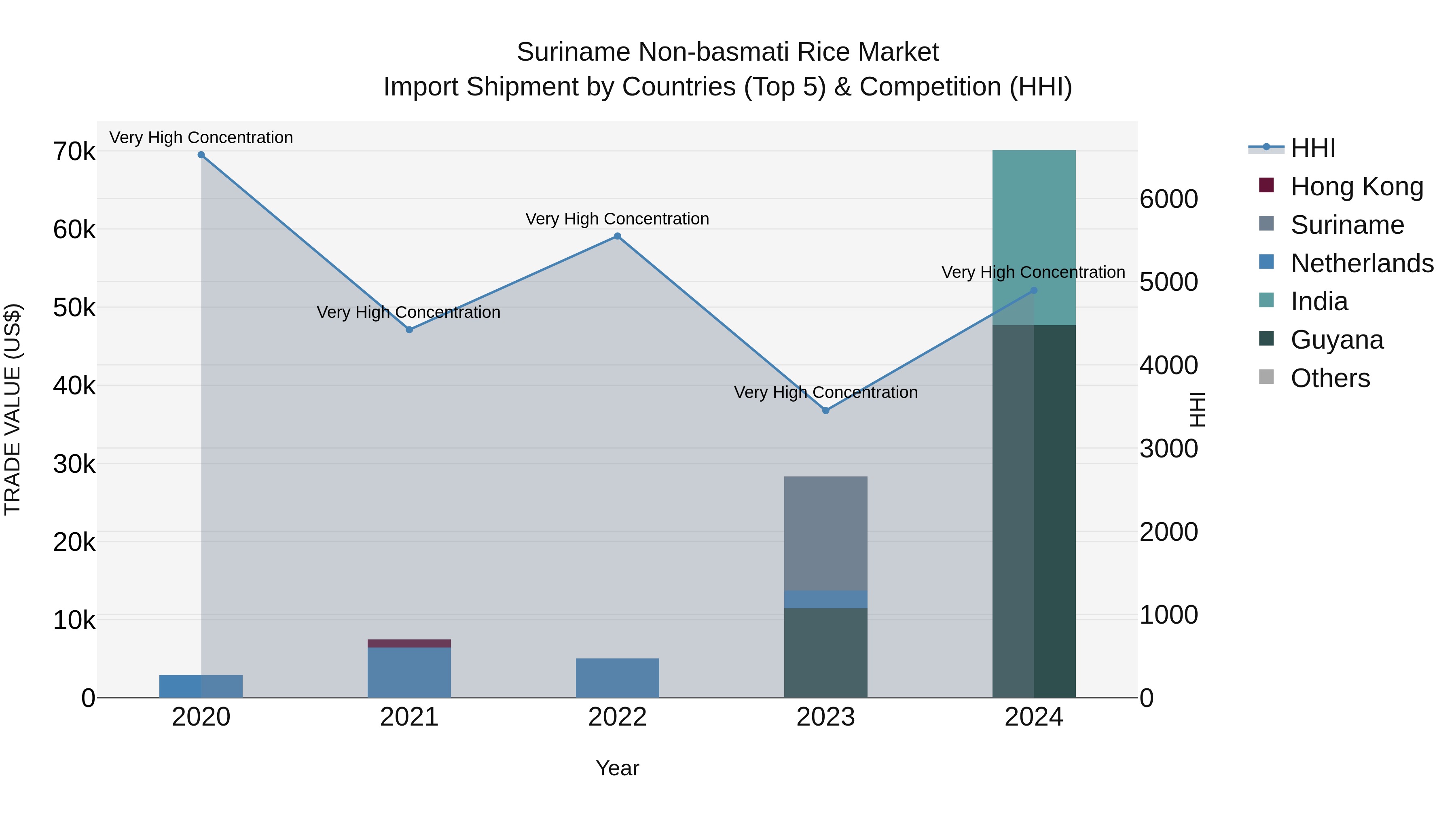 Suriname Non-basmati Rice Market: Top 5 Importing Countries and Market Competition (HHI) Analysis