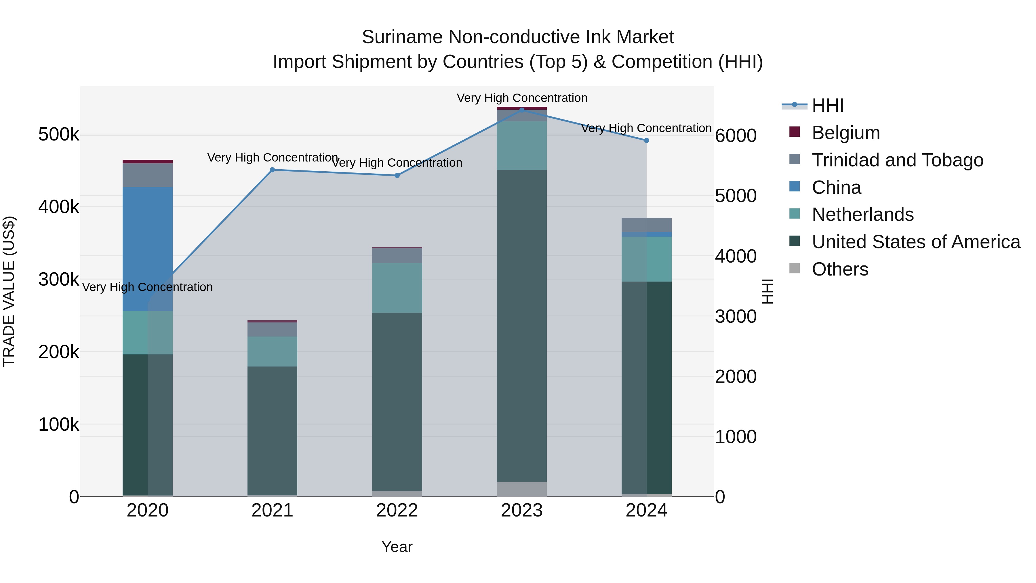 Suriname Non-conductive Ink Market: Top 5 Importing Countries and Market Competition (HHI) Analysis