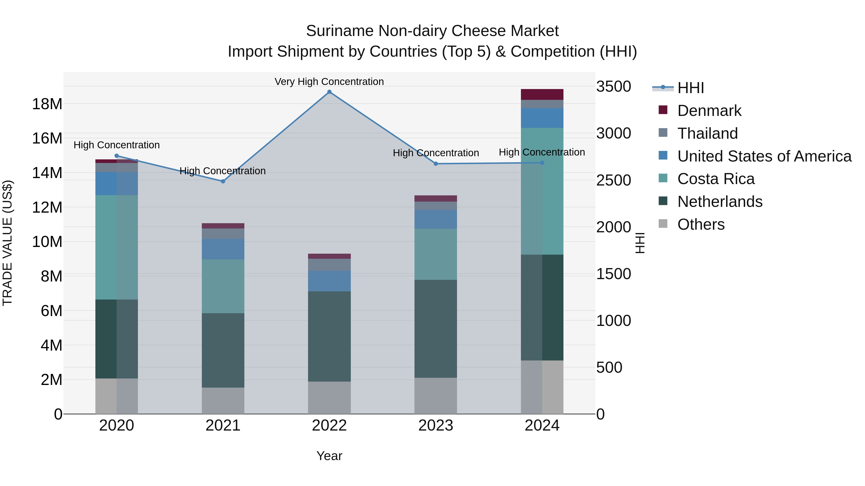 Suriname Non-dairy Cheese Market: Top 5 Importing Countries and Market Competition (HHI) Analysis