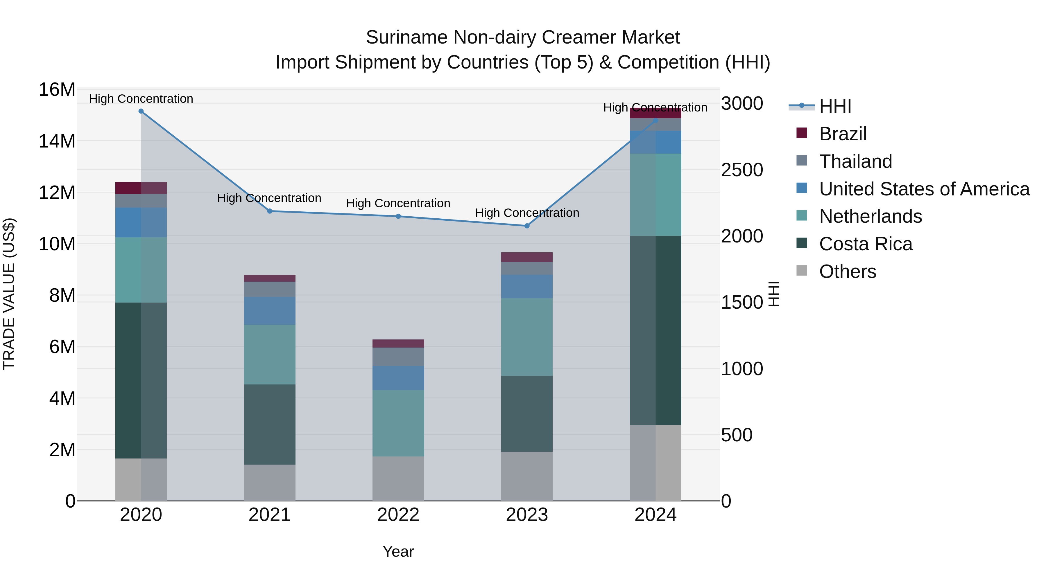 Suriname Non-dairy Creamer Market: Top 5 Importing Countries and Market Competition (HHI) Analysis