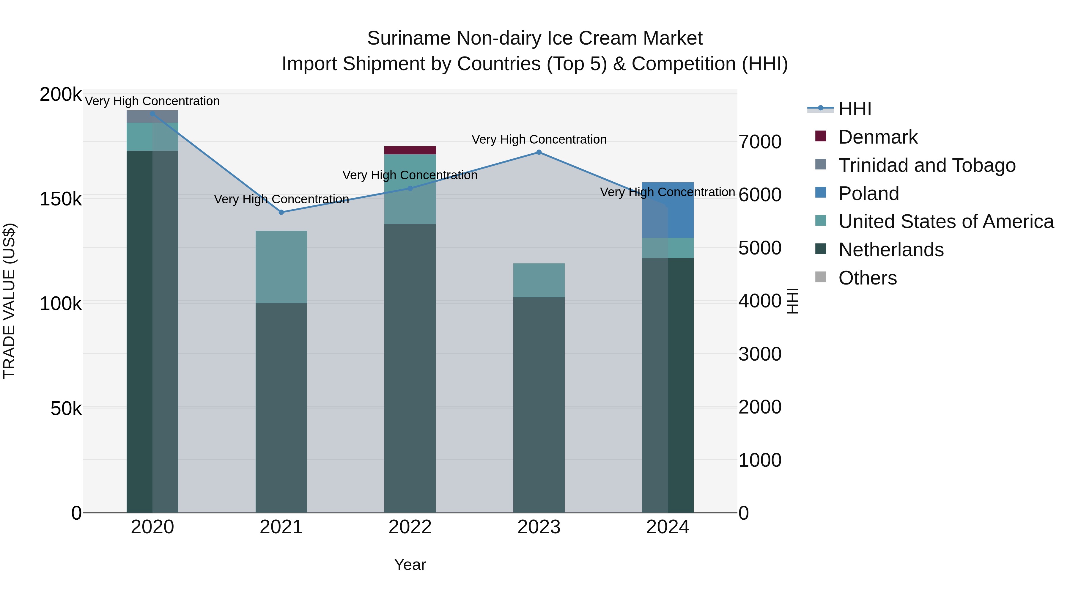Suriname Non-dairy Ice Cream Market: Top 5 Importing Countries and Market Competition (HHI) Analysis