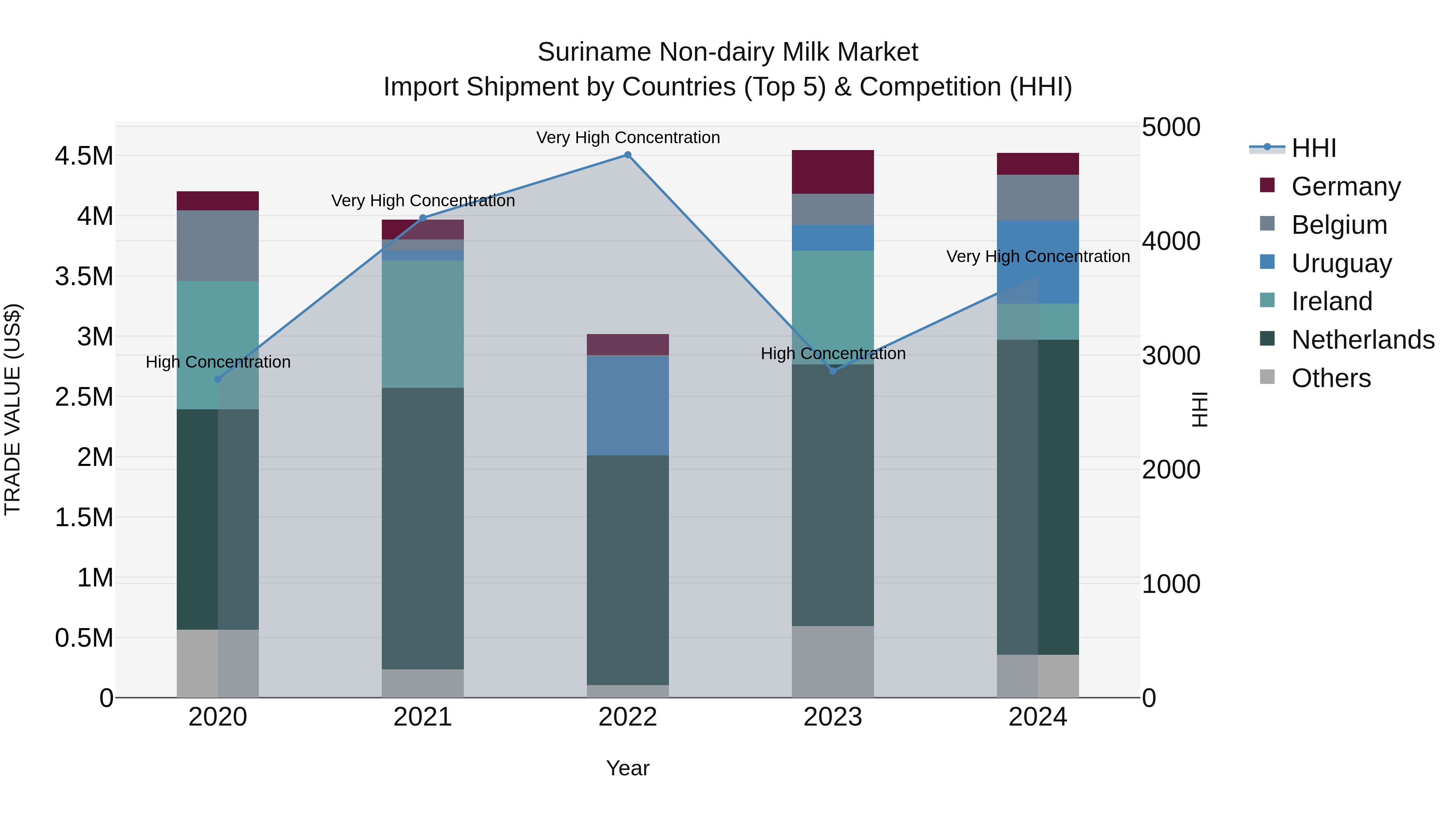 Suriname Non-dairy Milk Market: Top 5 Importing Countries and Market Competition (HHI) Analysis