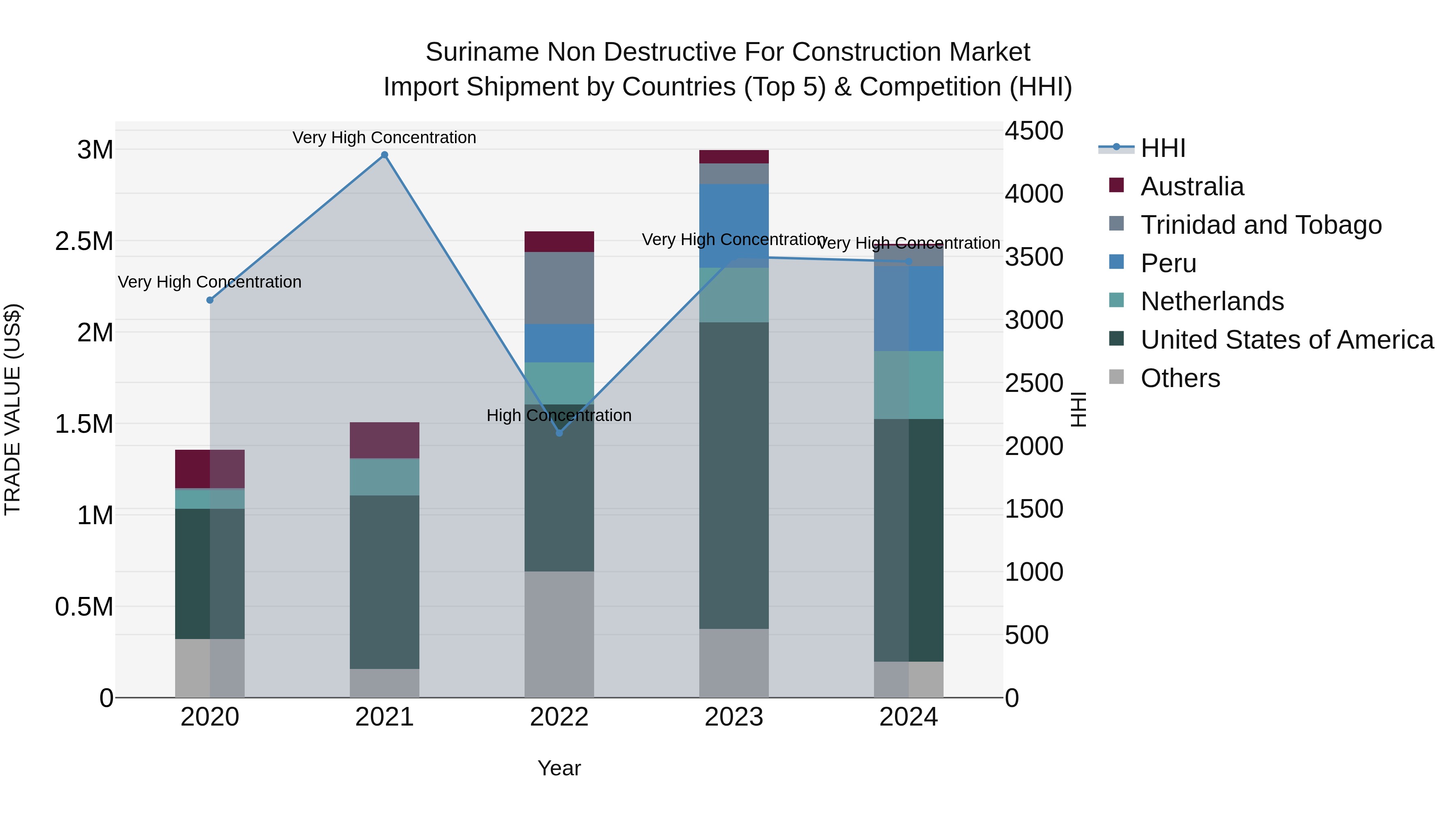 Suriname Non Destructive for Construction Market: Top 5 Importing Countries and Market Competition (HHI) Analysis