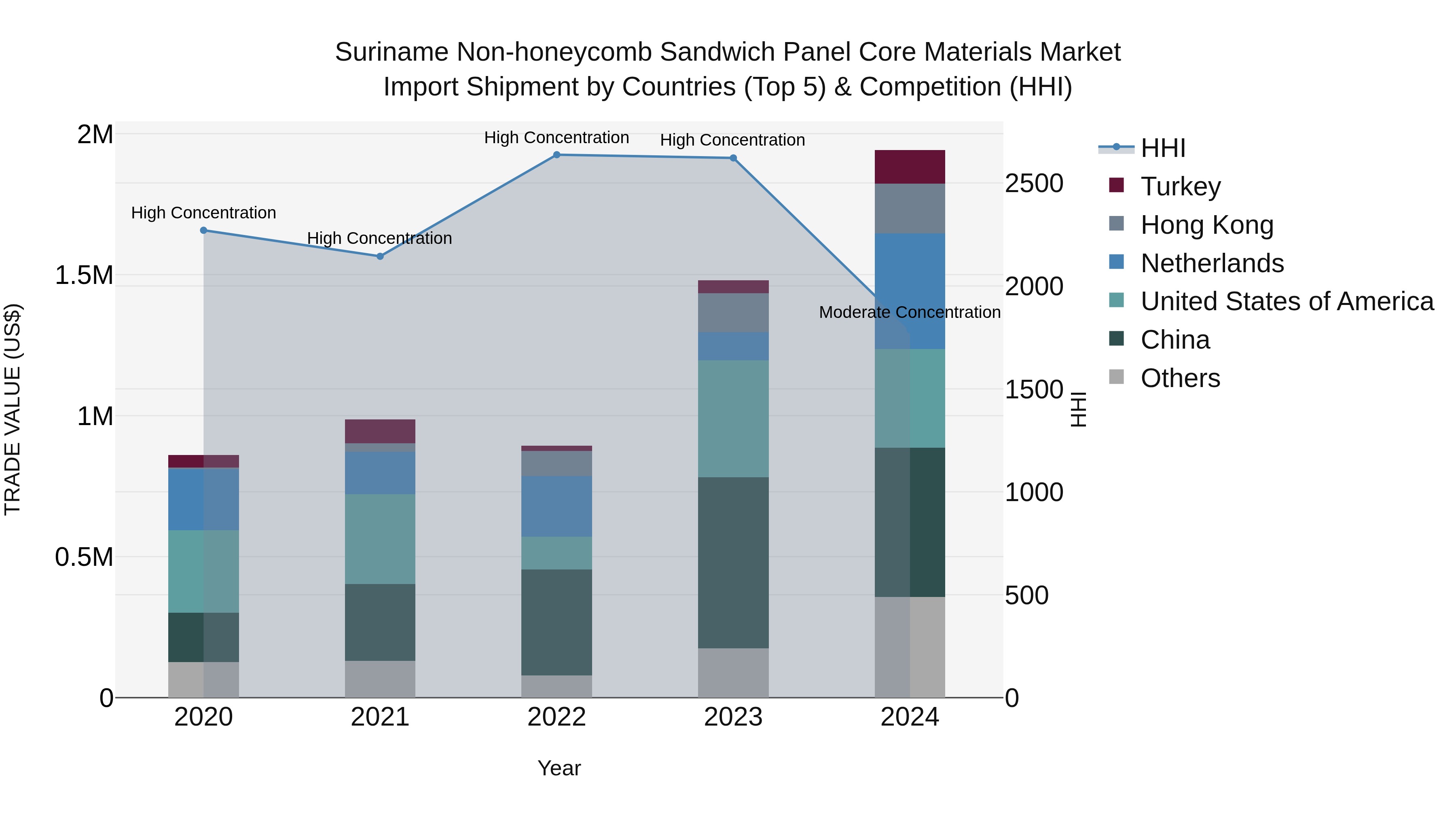 Suriname Non-honeycomb Sandwich Panel Core Materials Market: Top 5 Importing Countries and Market Competition (HHI) Analysis