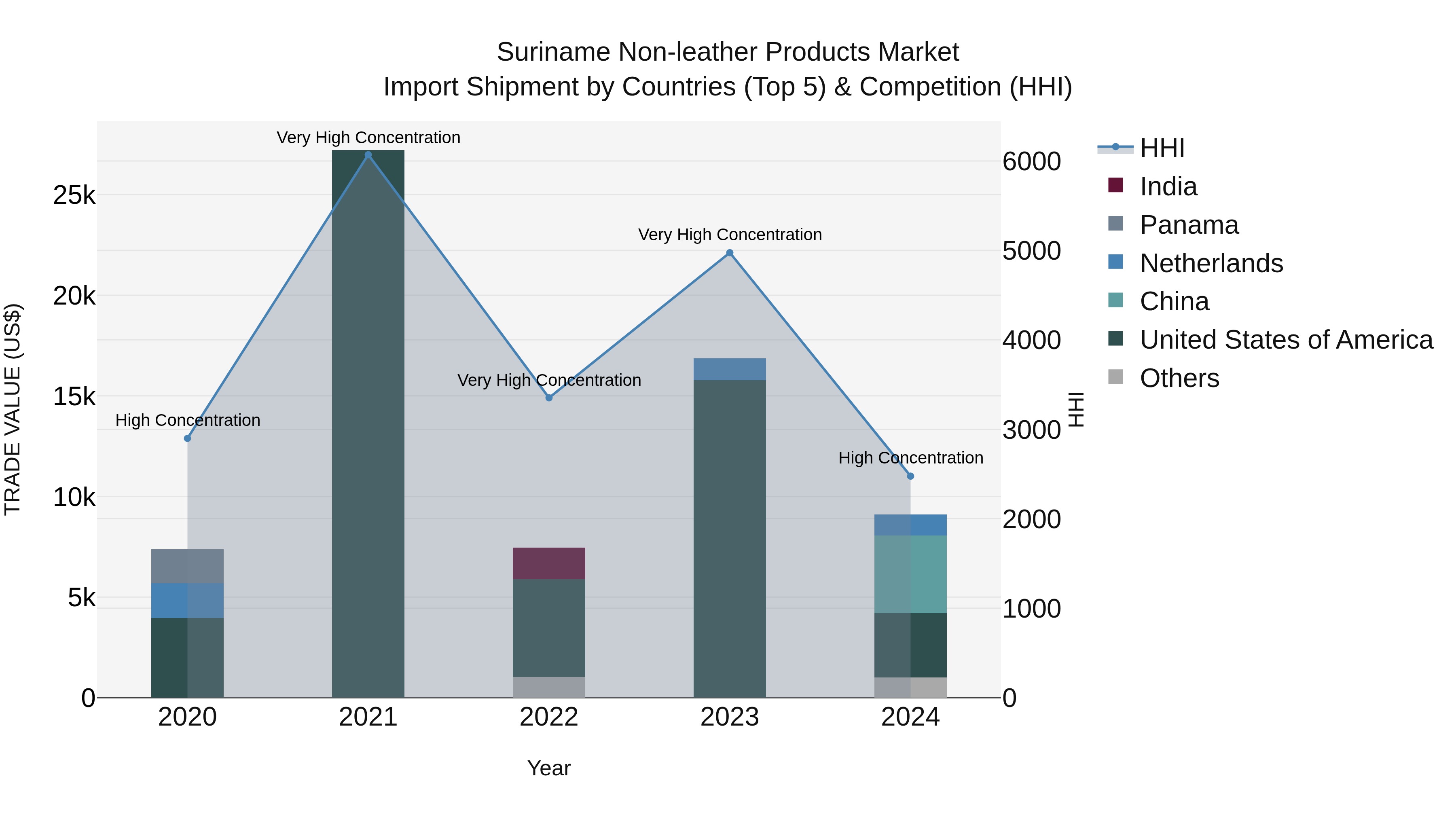 Suriname Non-leather Products Market: Top 5 Importing Countries and Market Competition (HHI) Analysis