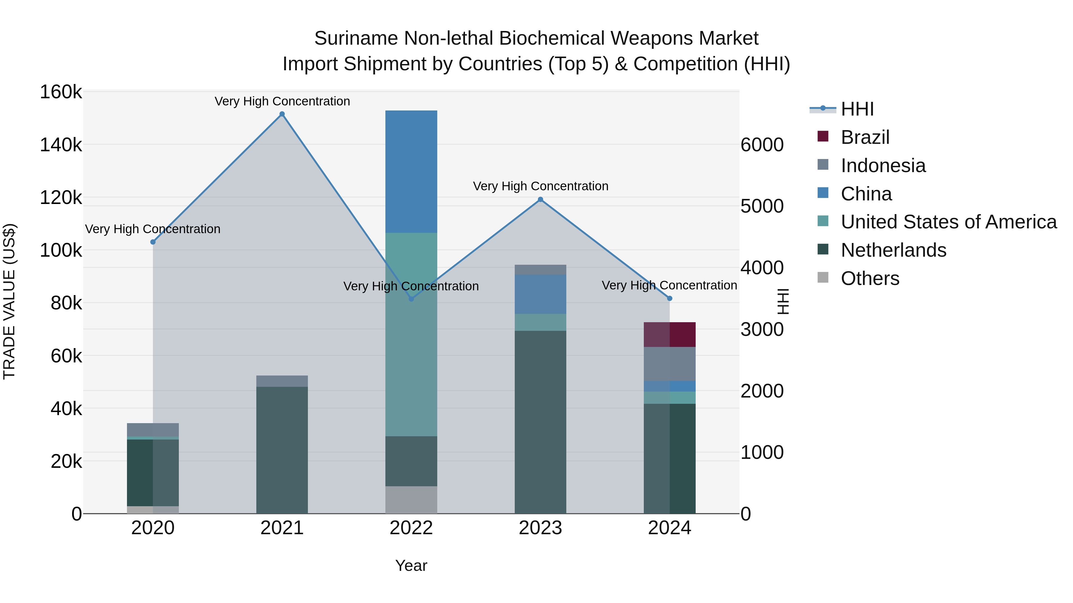 Suriname Non-lethal Biochemical Weapons Market: Top 5 Importing Countries and Market Competition (HHI) Analysis