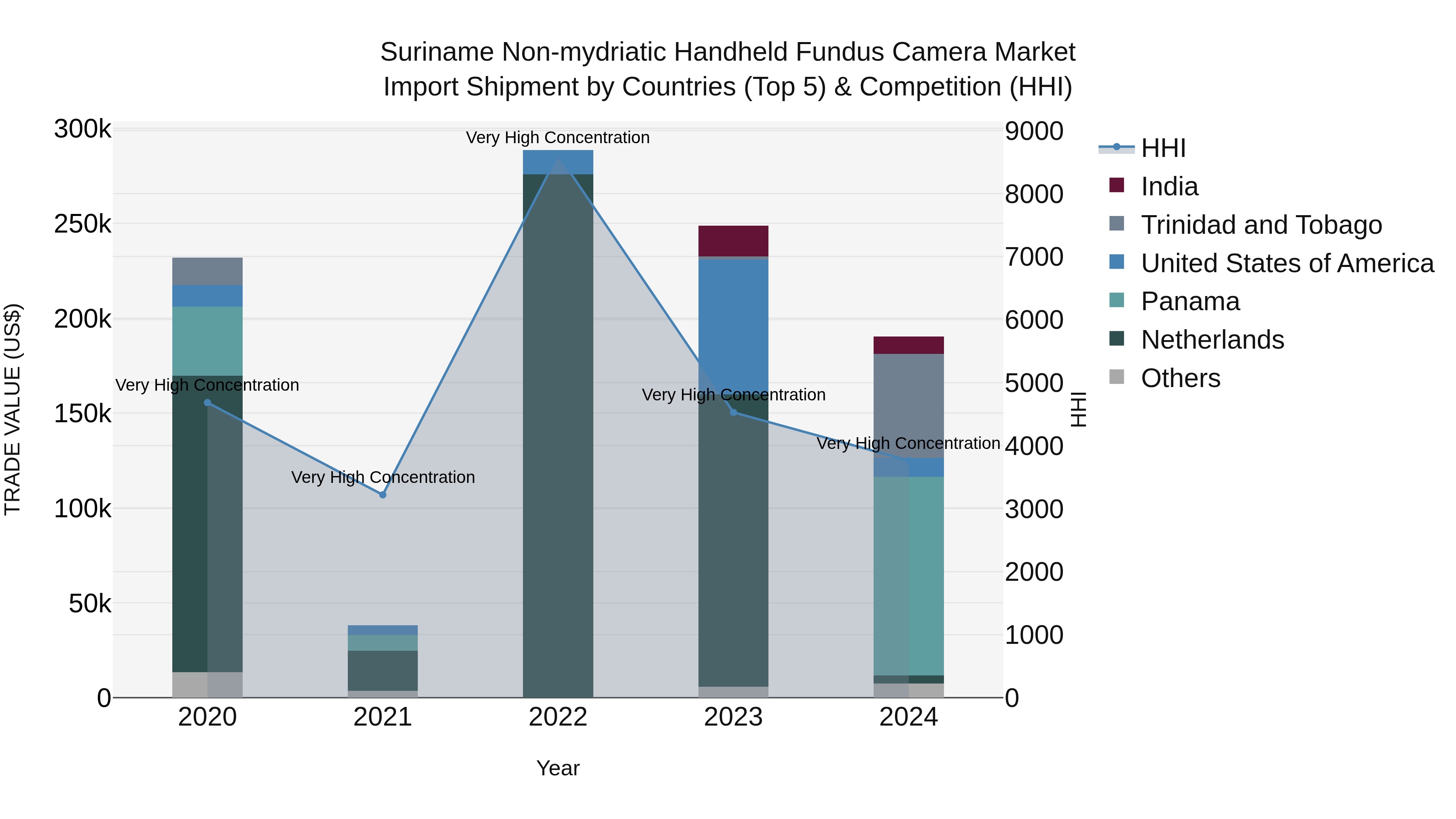 Suriname Non-mydriatic Handheld Fundus Camera Market: Top 5 Importing Countries and Market Competition (HHI) Analysis