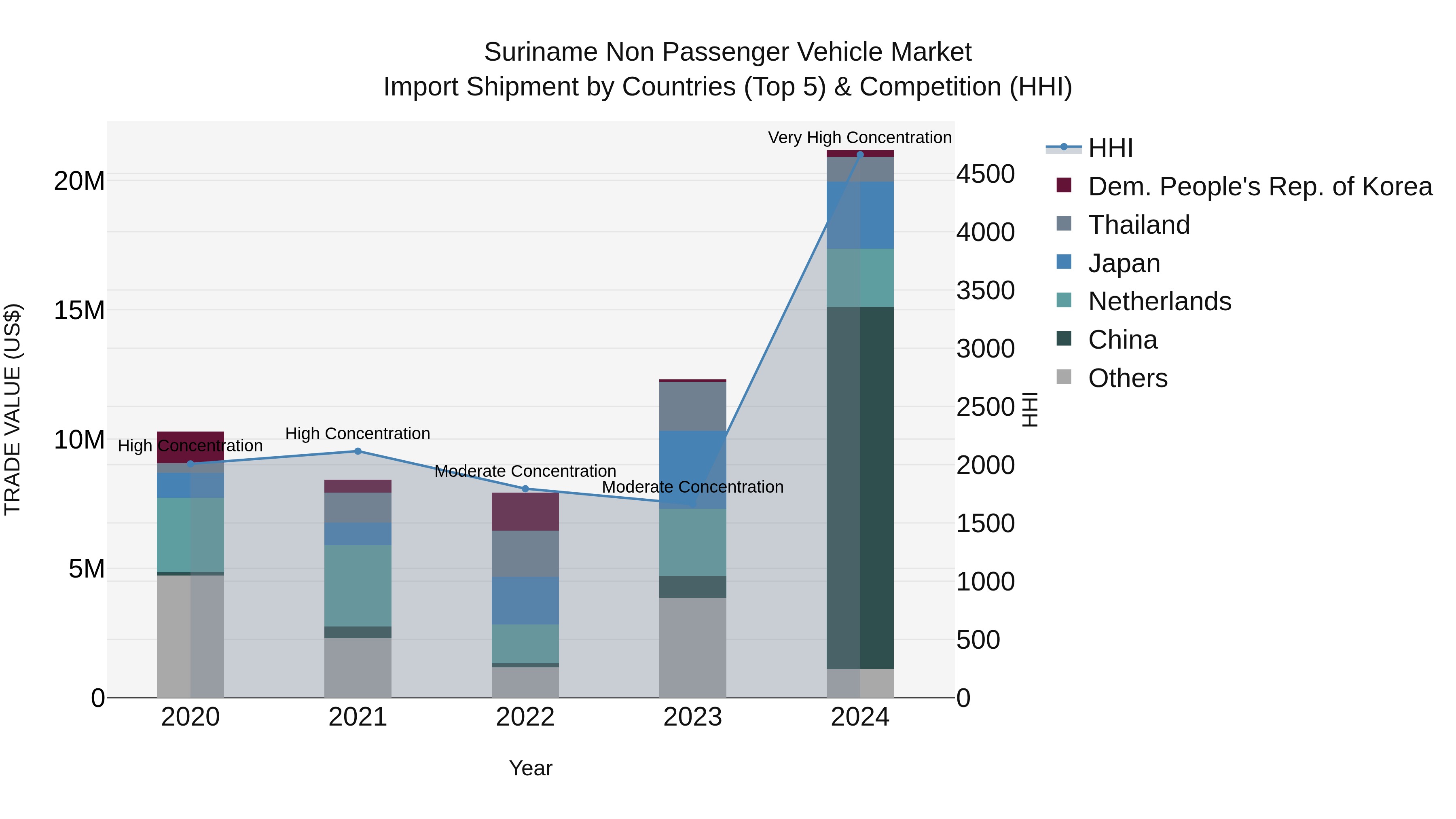Suriname Non Passenger Vehicle Market: Top 5 Importing Countries and Market Competition (HHI) Analysis