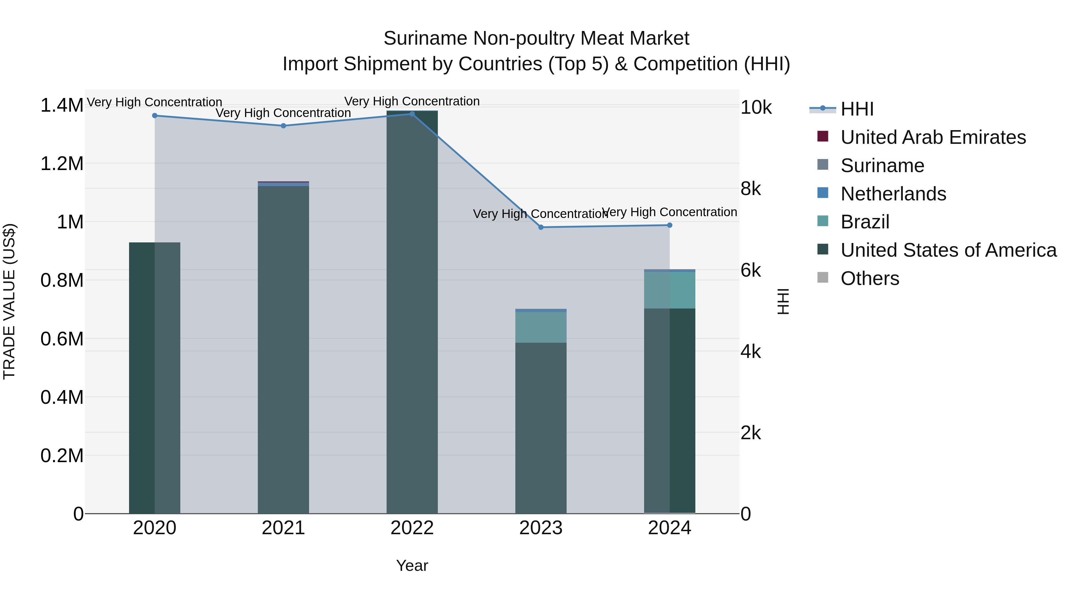 Suriname Non-poultry Meat Market: Top 5 Importing Countries and Market Competition (HHI) Analysis