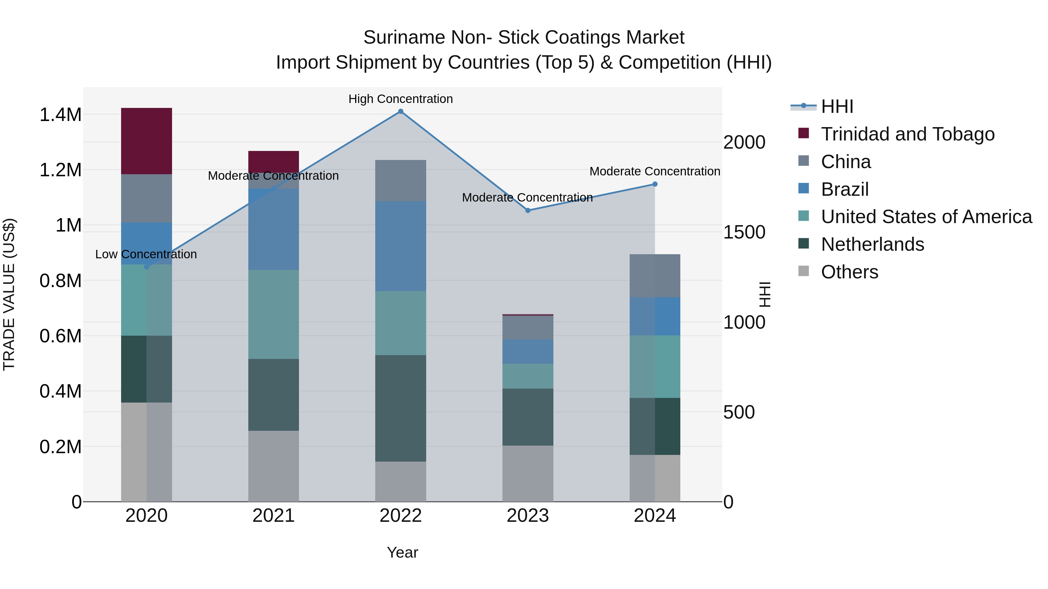 Suriname Non- Stick Coatings Market: Top 5 Importing Countries and Market Competition (HHI) Analysis