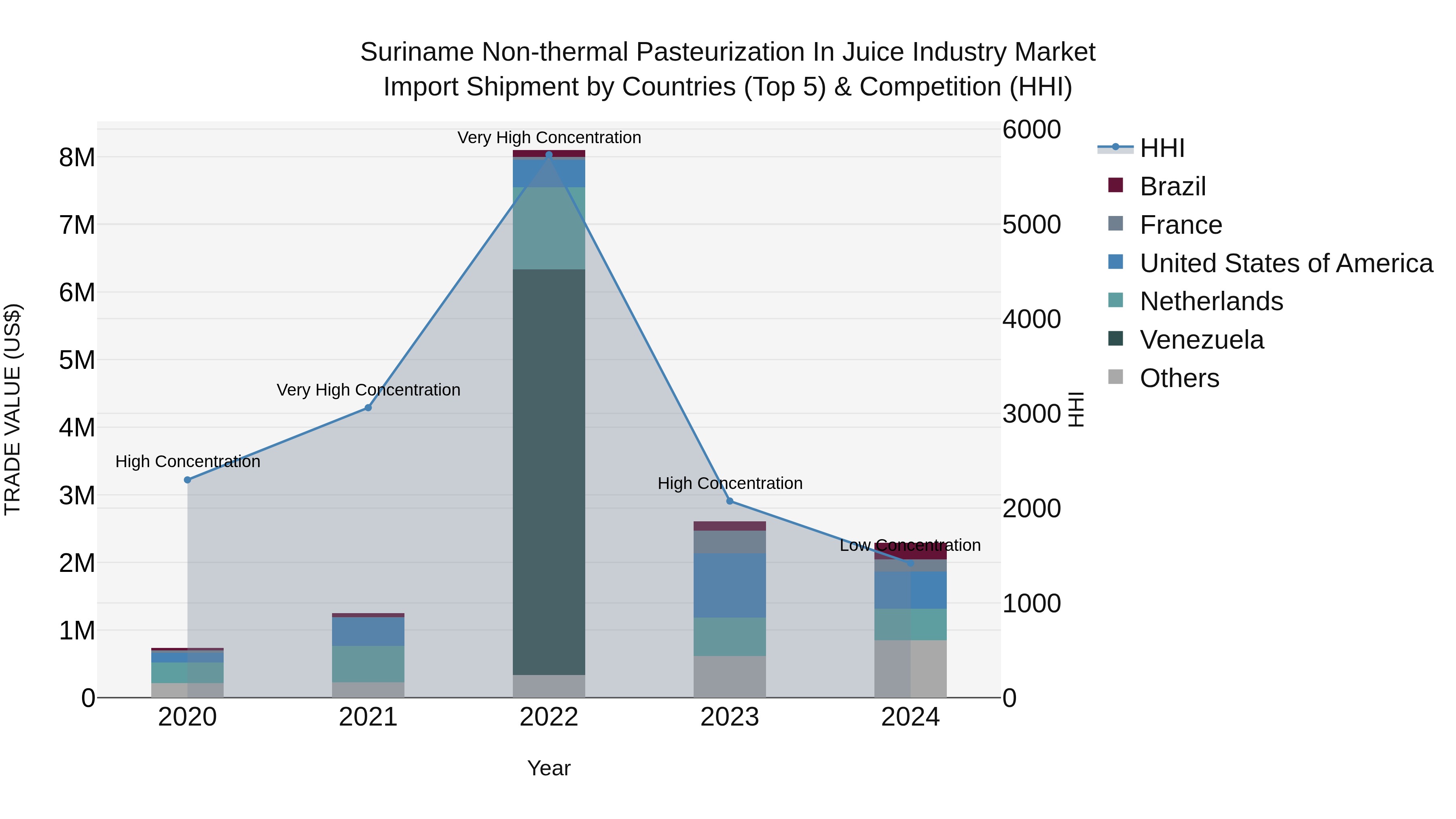 Suriname Non-thermal Pasteurization in Juice Industry Market: Top 5 Importing Countries and Market Competition (HHI) Analysis