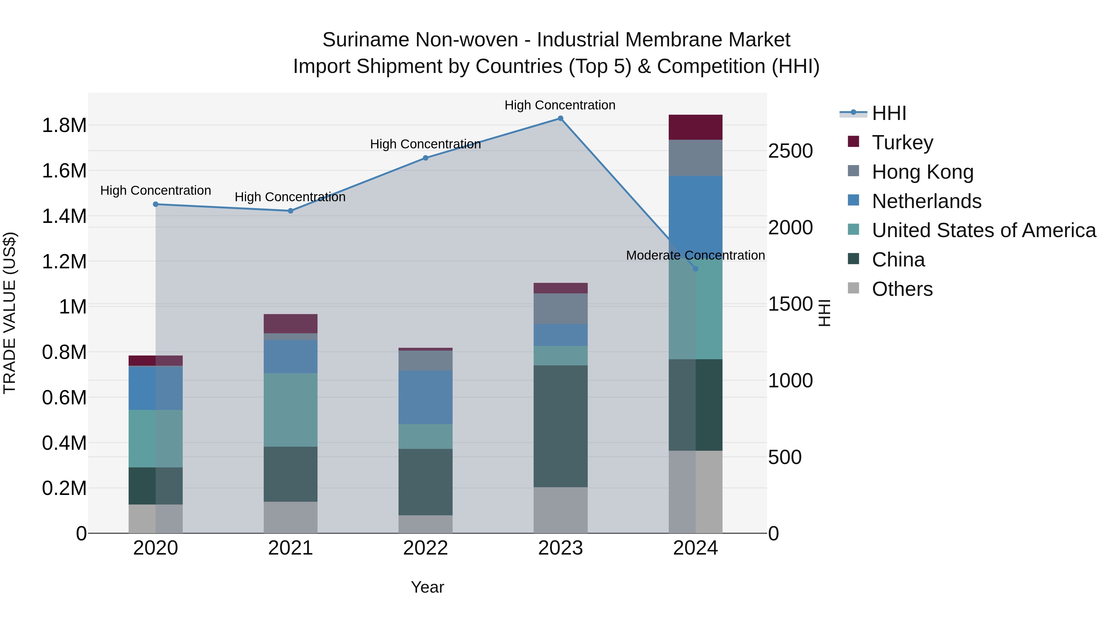 Suriname Non-woven - Industrial Membrane Market: Top 5 Importing Countries and Market Competition (HHI) Analysis