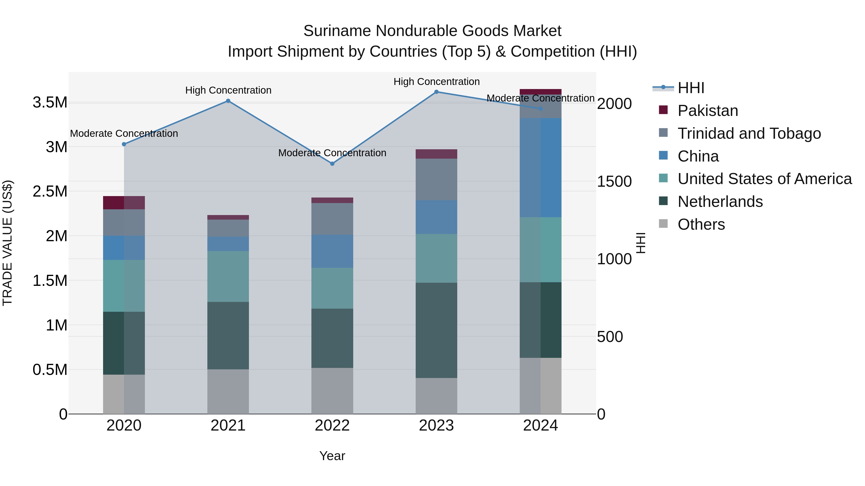 Suriname Nondurable Goods Market: Top 5 Importing Countries and Market Competition (HHI) Analysis