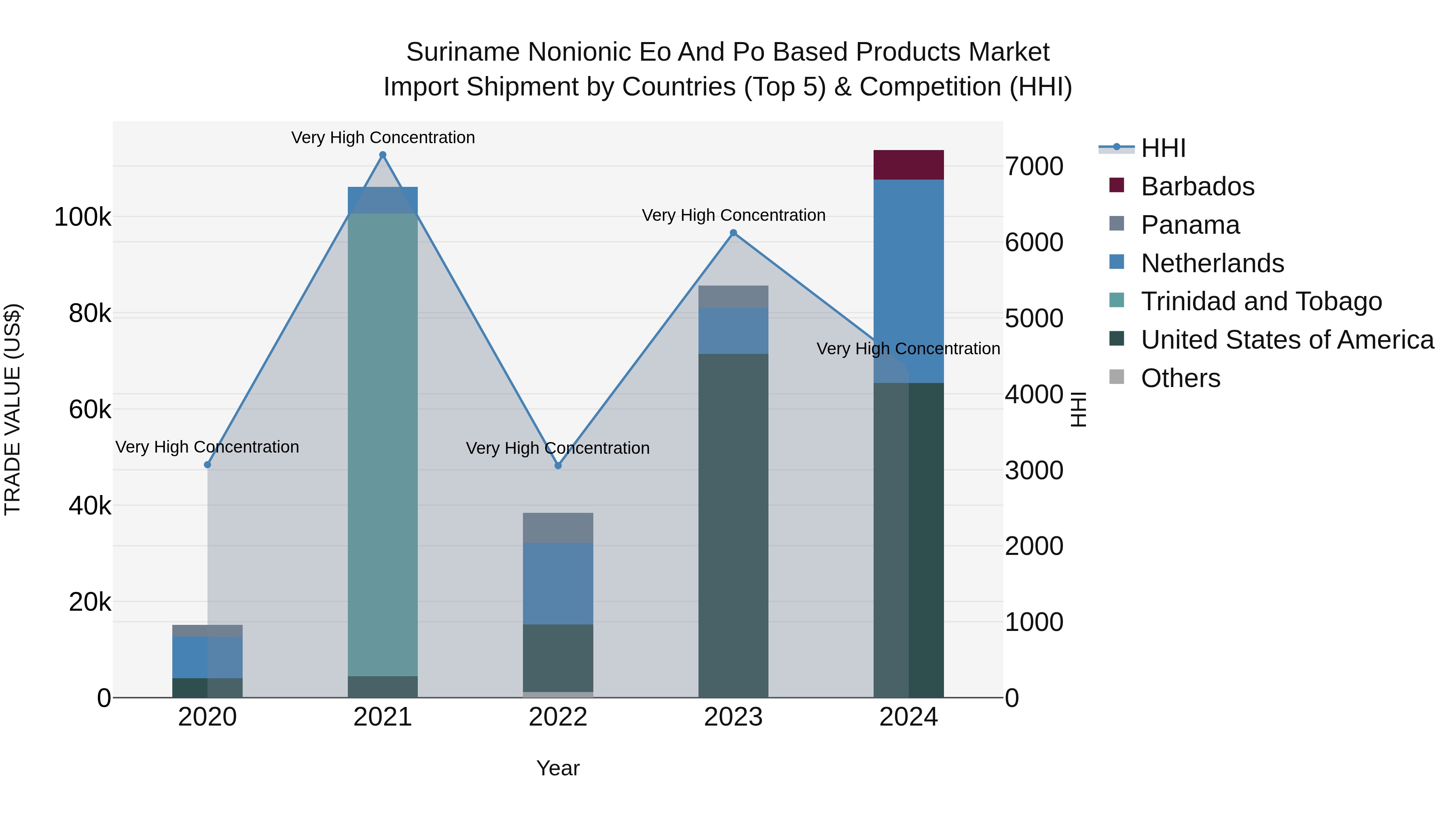 Suriname Nonionic Eo and Po Based Products Market: Top 5 Importing Countries and Market Competition (HHI) Analysis