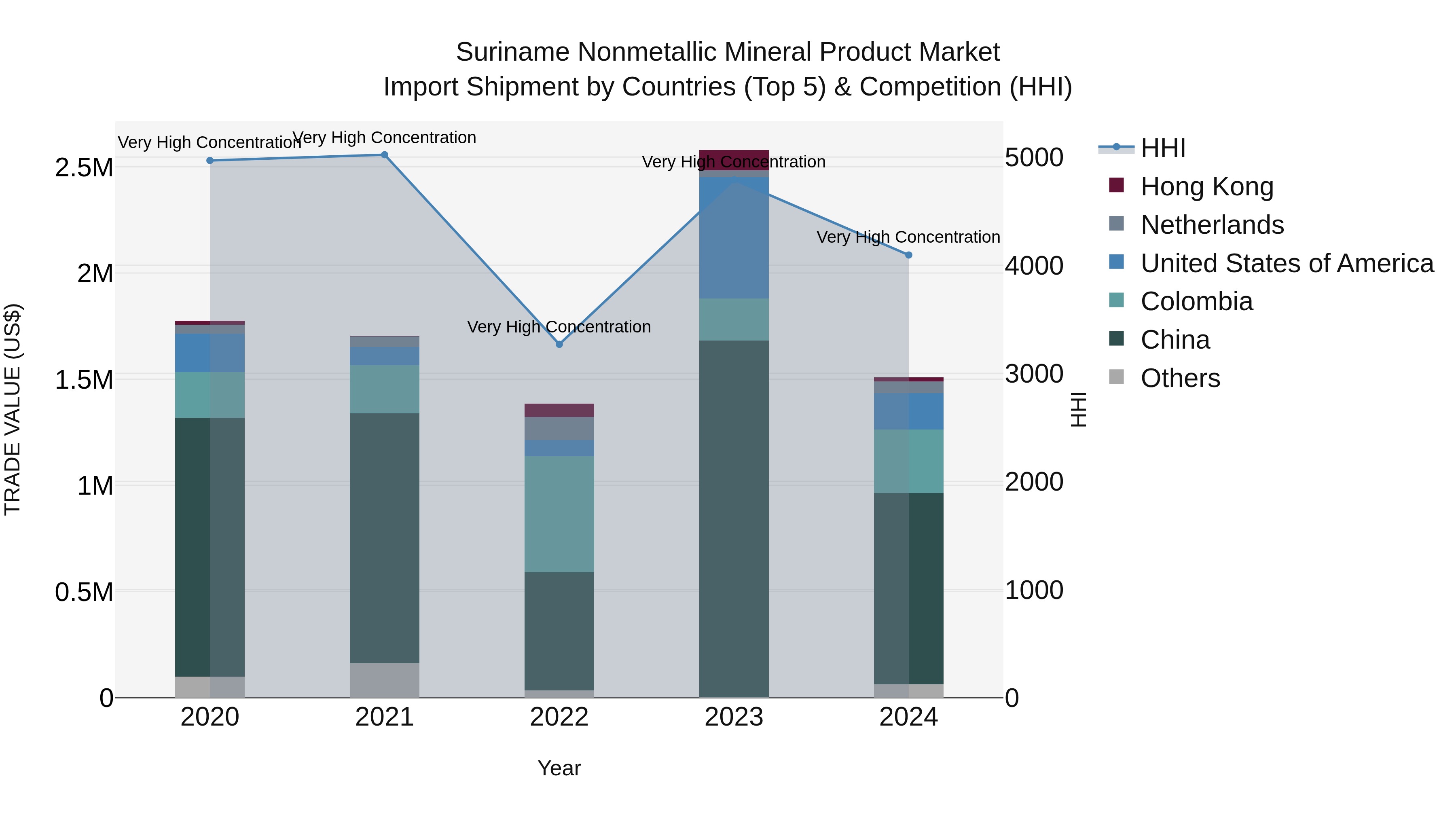 Suriname Nonmetallic Mineral Product Market: Top 5 Importing Countries and Market Competition (HHI) Analysis