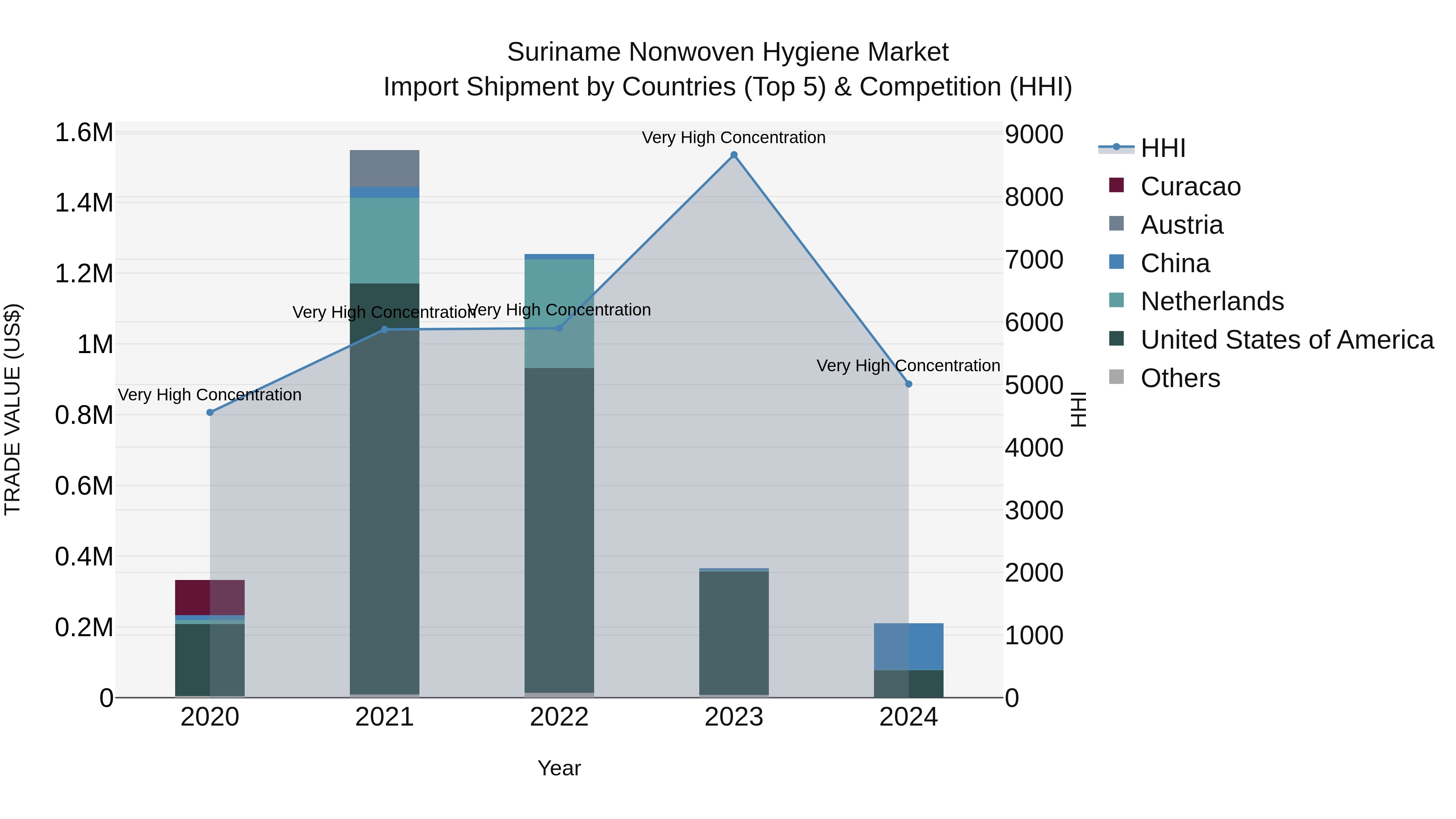 Suriname Nonwoven Hygiene Market: Top 5 Importing Countries and Market Competition (HHI) Analysis